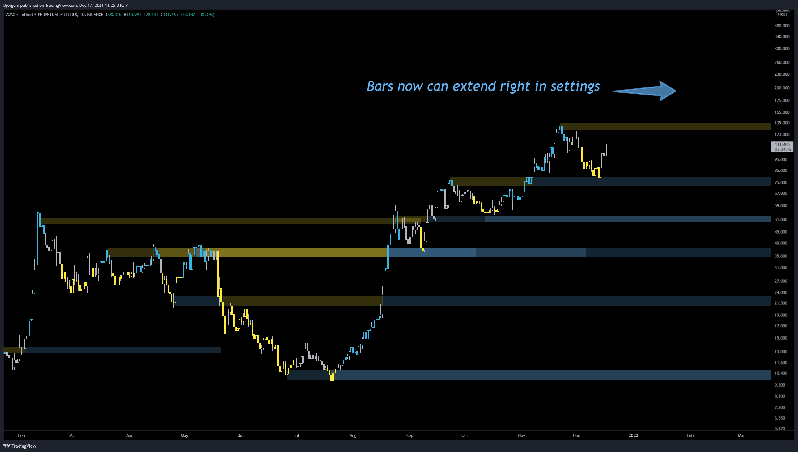 BINANCE:AVAXUSDTPERP Chart Image by Bjorgum