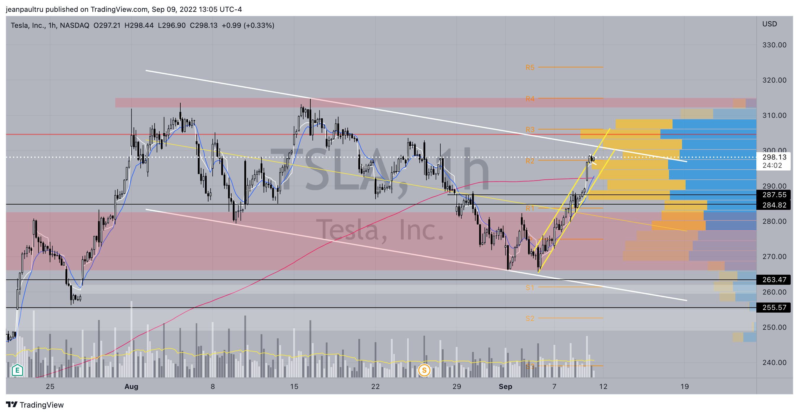 NASDAQ:TSLA Chart Image by JP_Tru