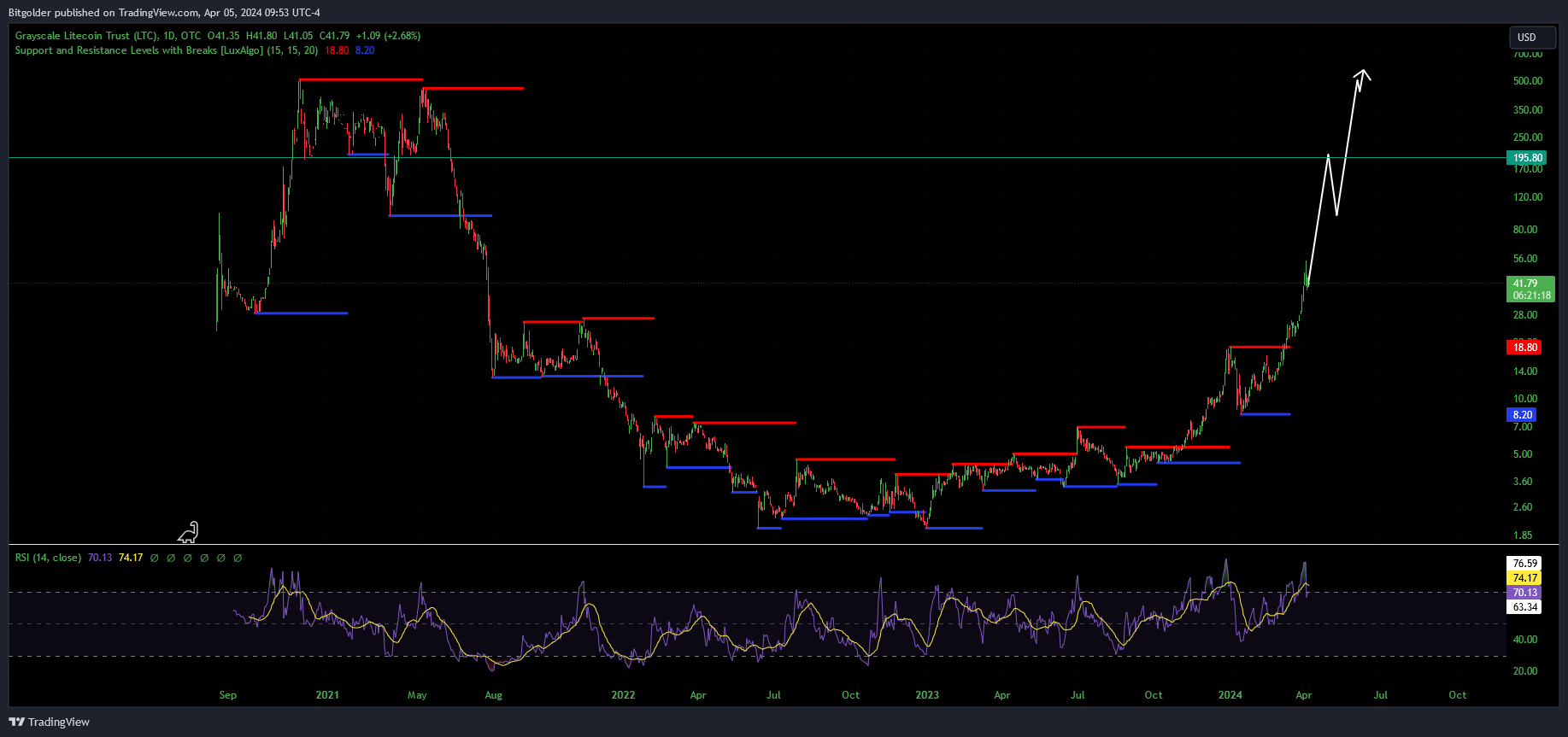 OTC_DLY:LTCN Chart Image by Bitgolder