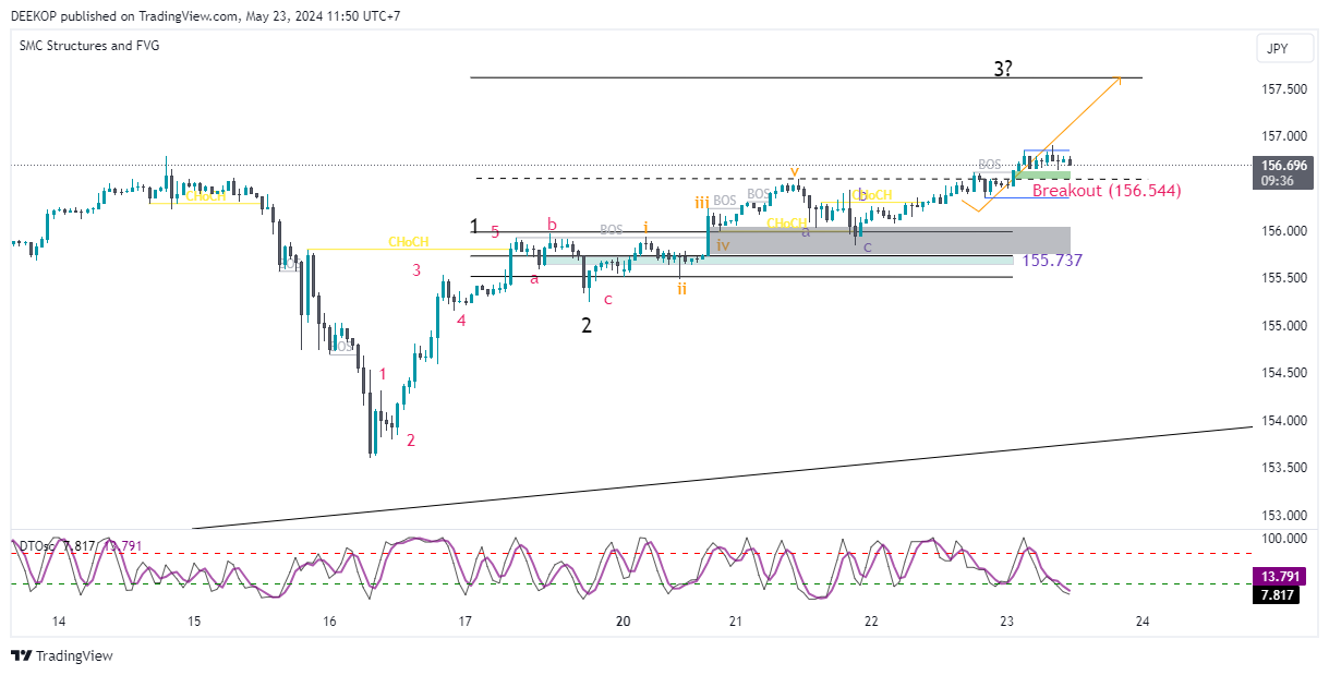 FX:USDJPY Chart Image by DEEKOP