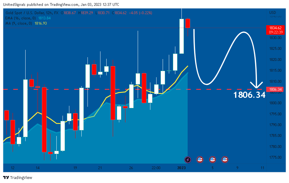 FX:XAUUSD Chart Image by UnitedSignals
