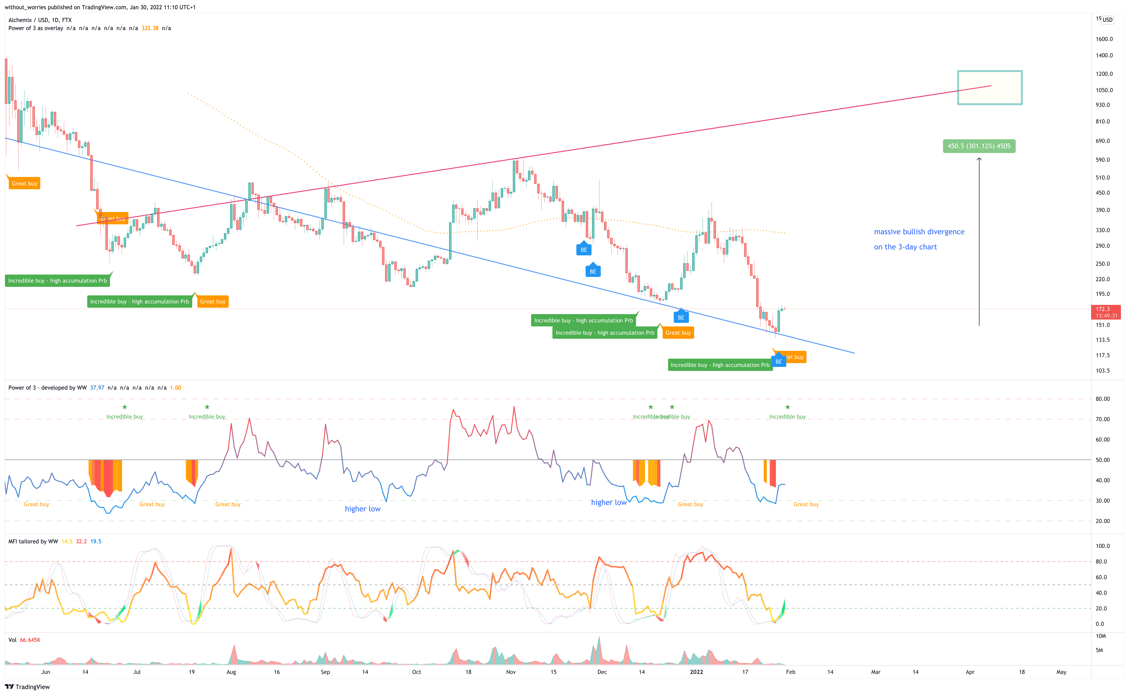 FTX:ALCXUSD Chart Image by without_worries