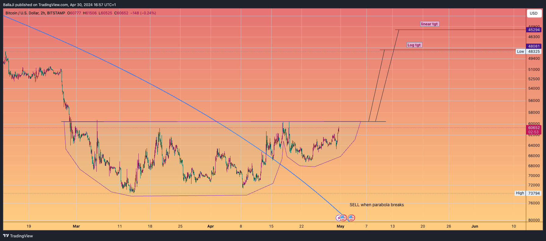 BITSTAMP:BTCUSD Chart Image by BallaJi