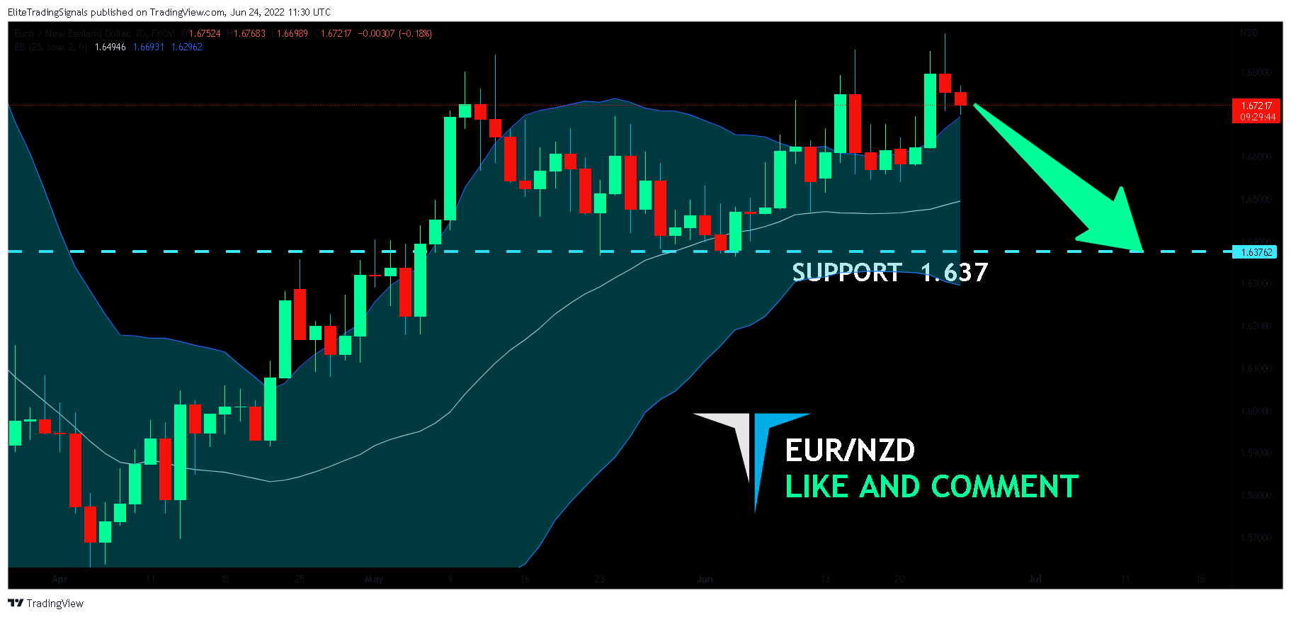 FX:EURNZD Chart Image by EliteTradingSignals