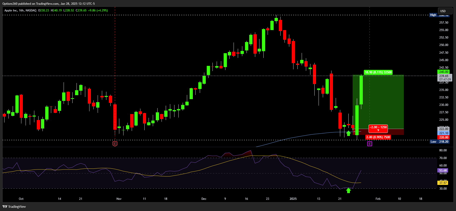 NASDAQ:AAPL Chart Image by Options360