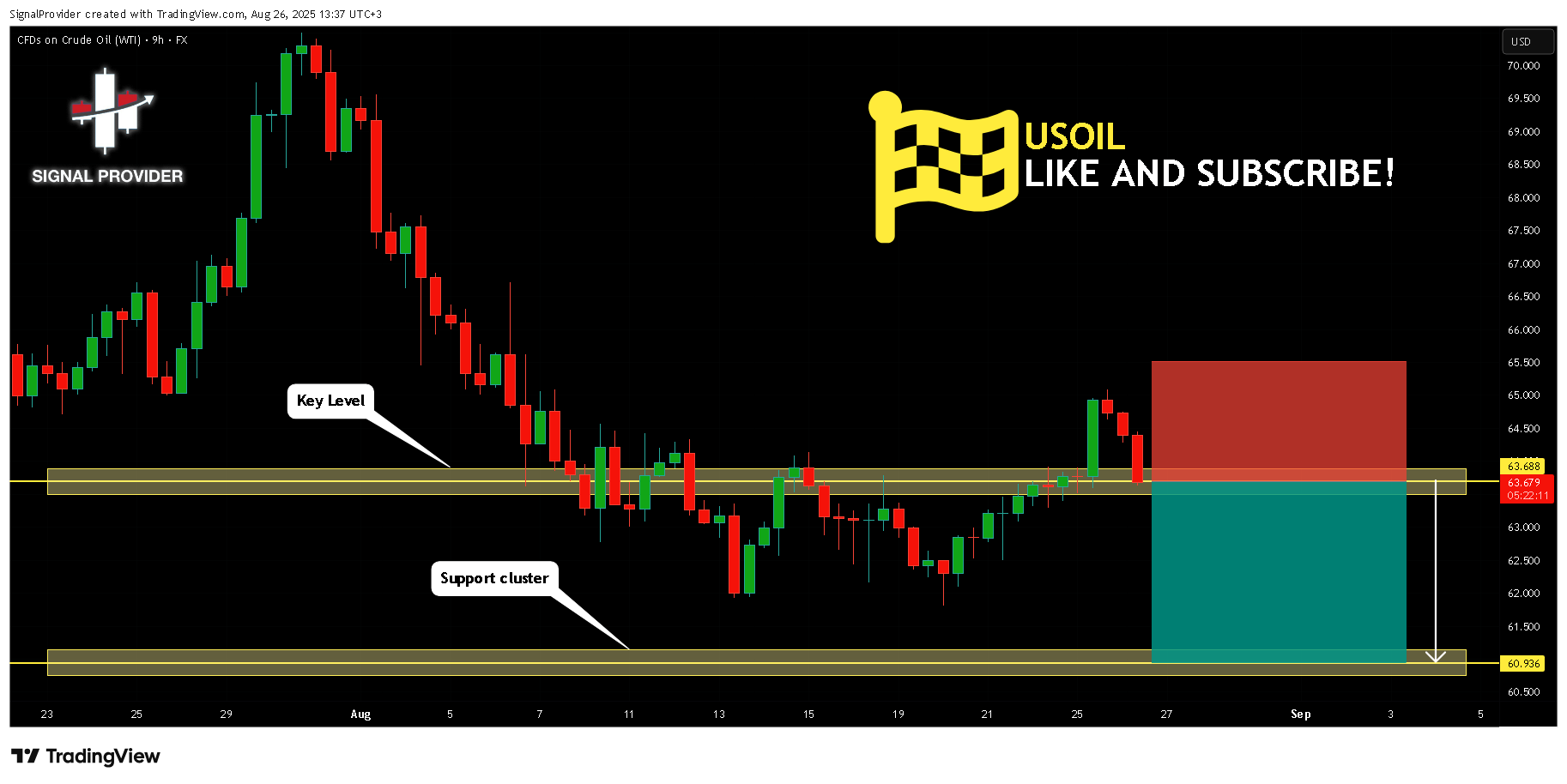 FX:USOIL Chart Image by SignalProvider
