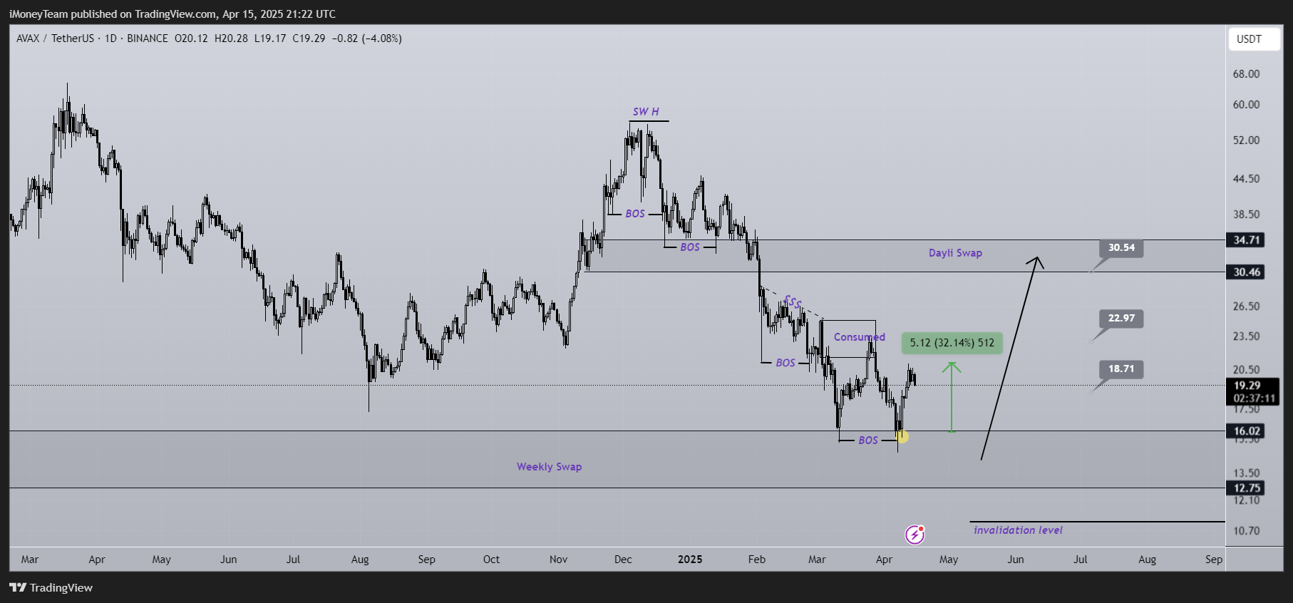 BINANCE:AVAXUSDT Chart Image by iMoneyTeam