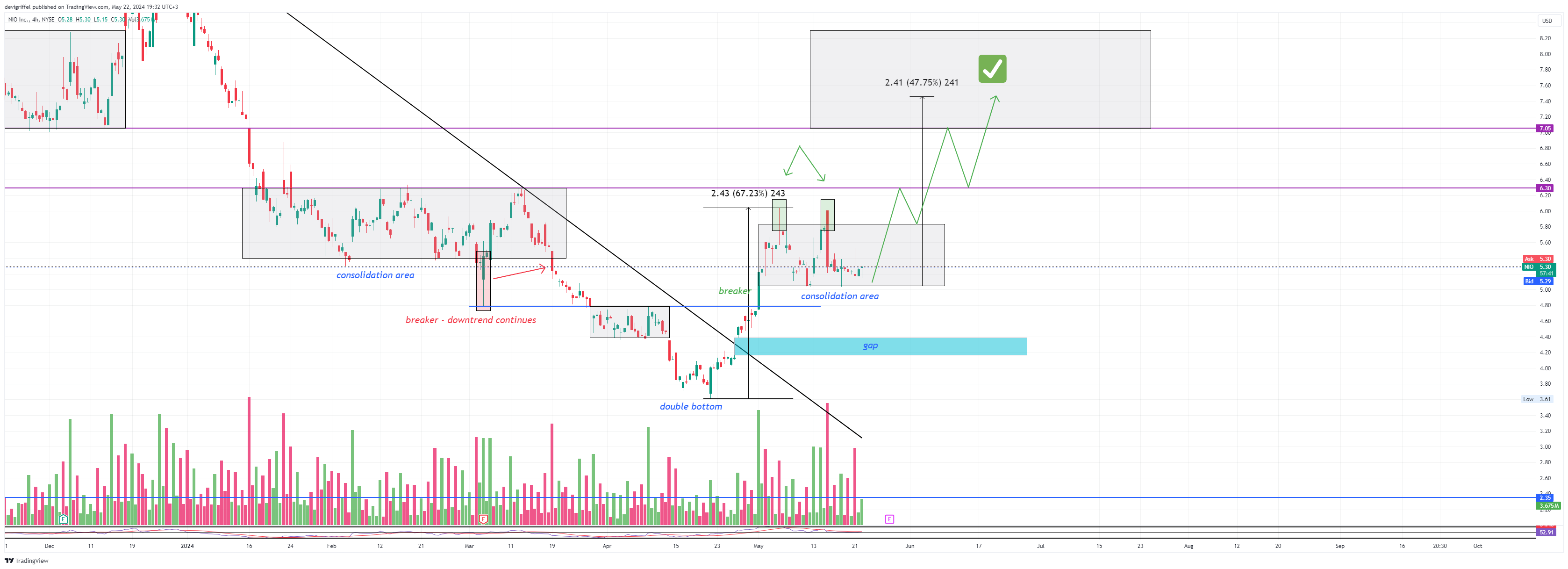 BATS:NIO Chart Image by devigriffel