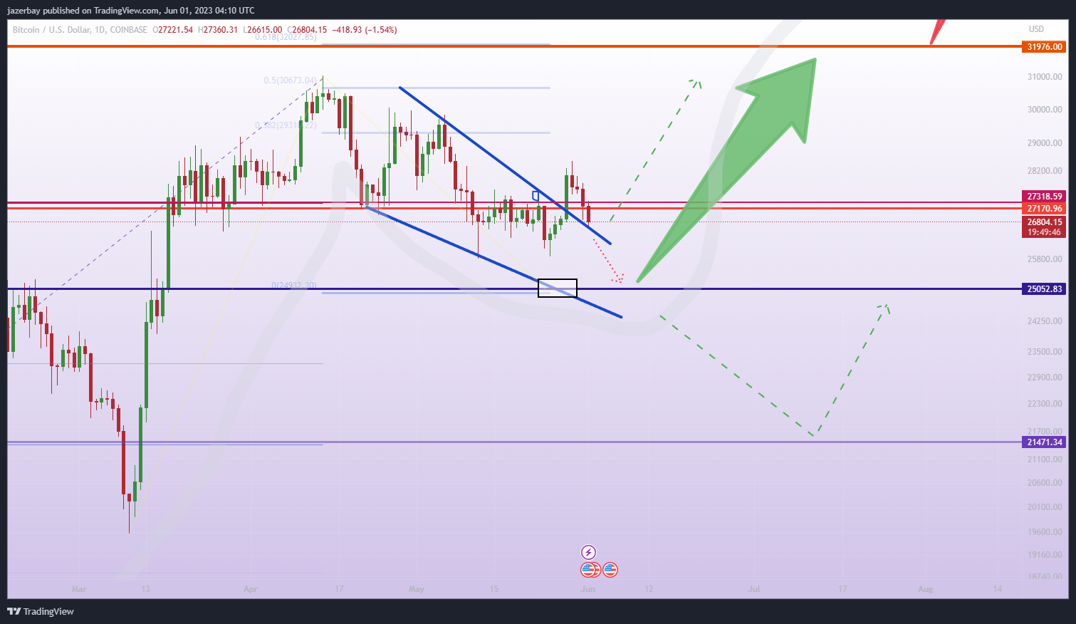 COINBASE:BTCUSD Chart Image by jazerbay