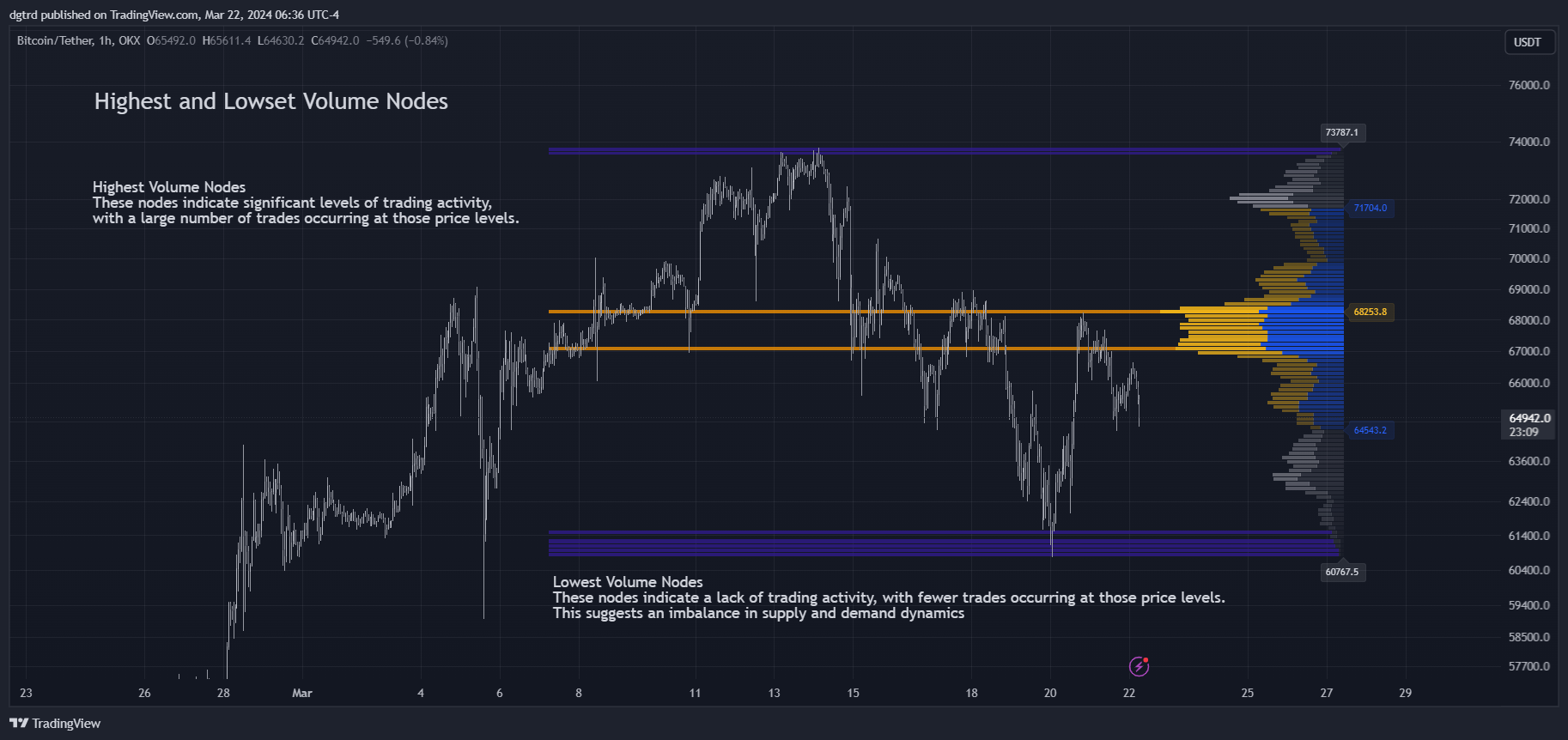OKX:BTCUSDT Chart Image by dgtrd