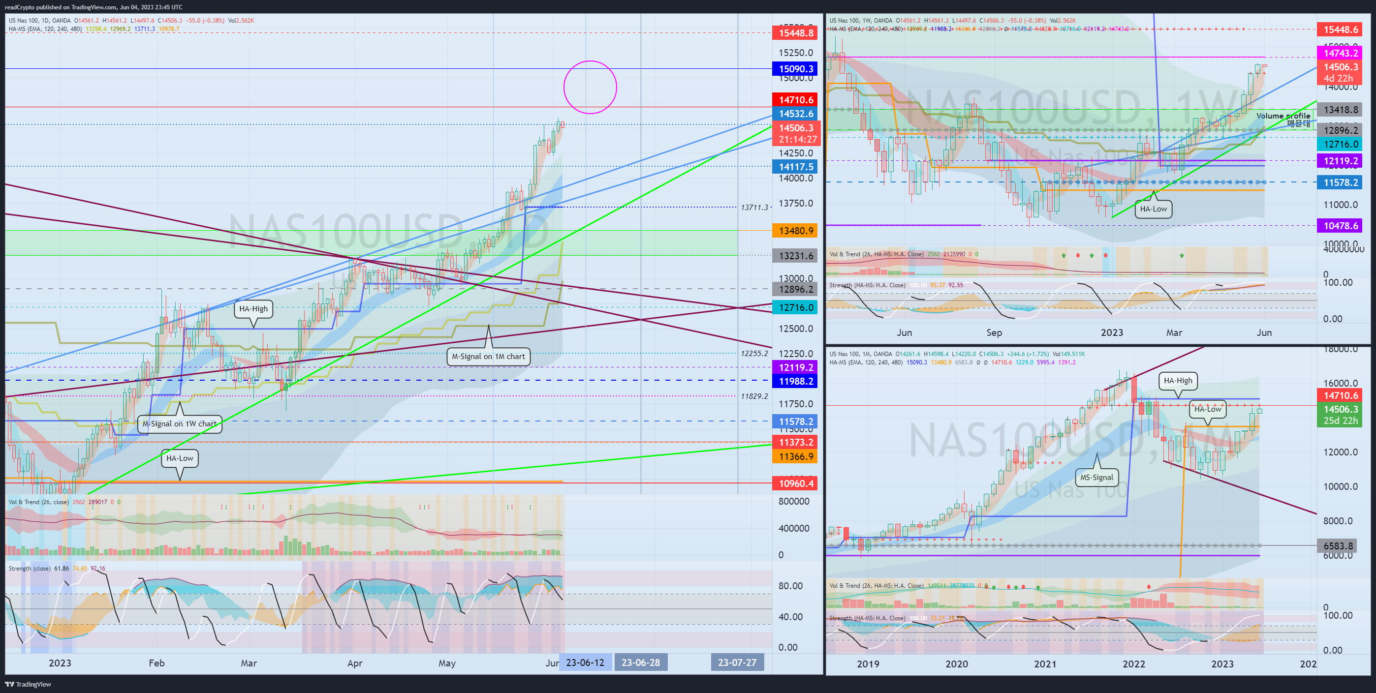 OANDA:NAS100USD Chart Image by readCrypto