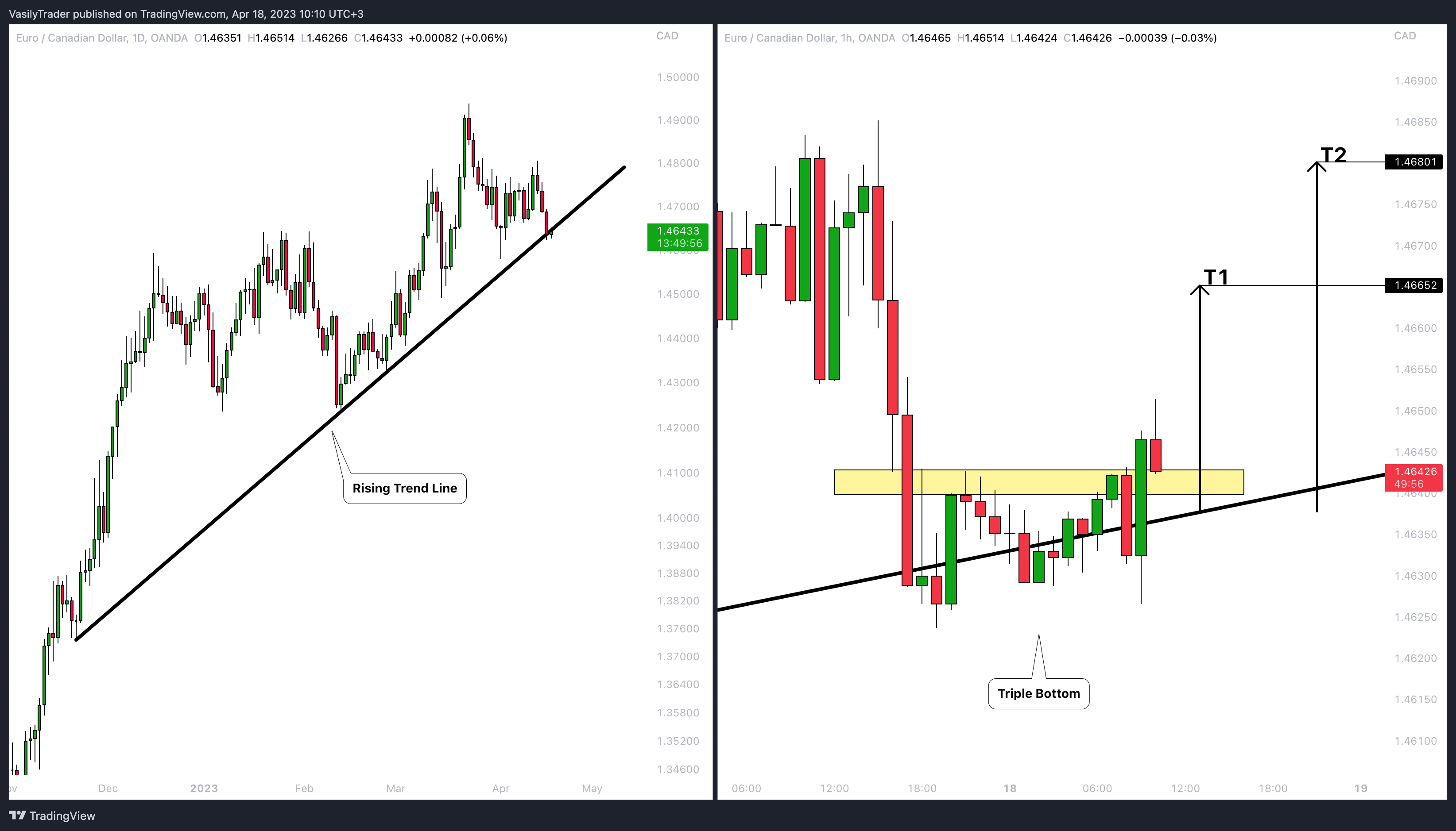 OANDA:EURCAD Chart Image by VasilyTrader