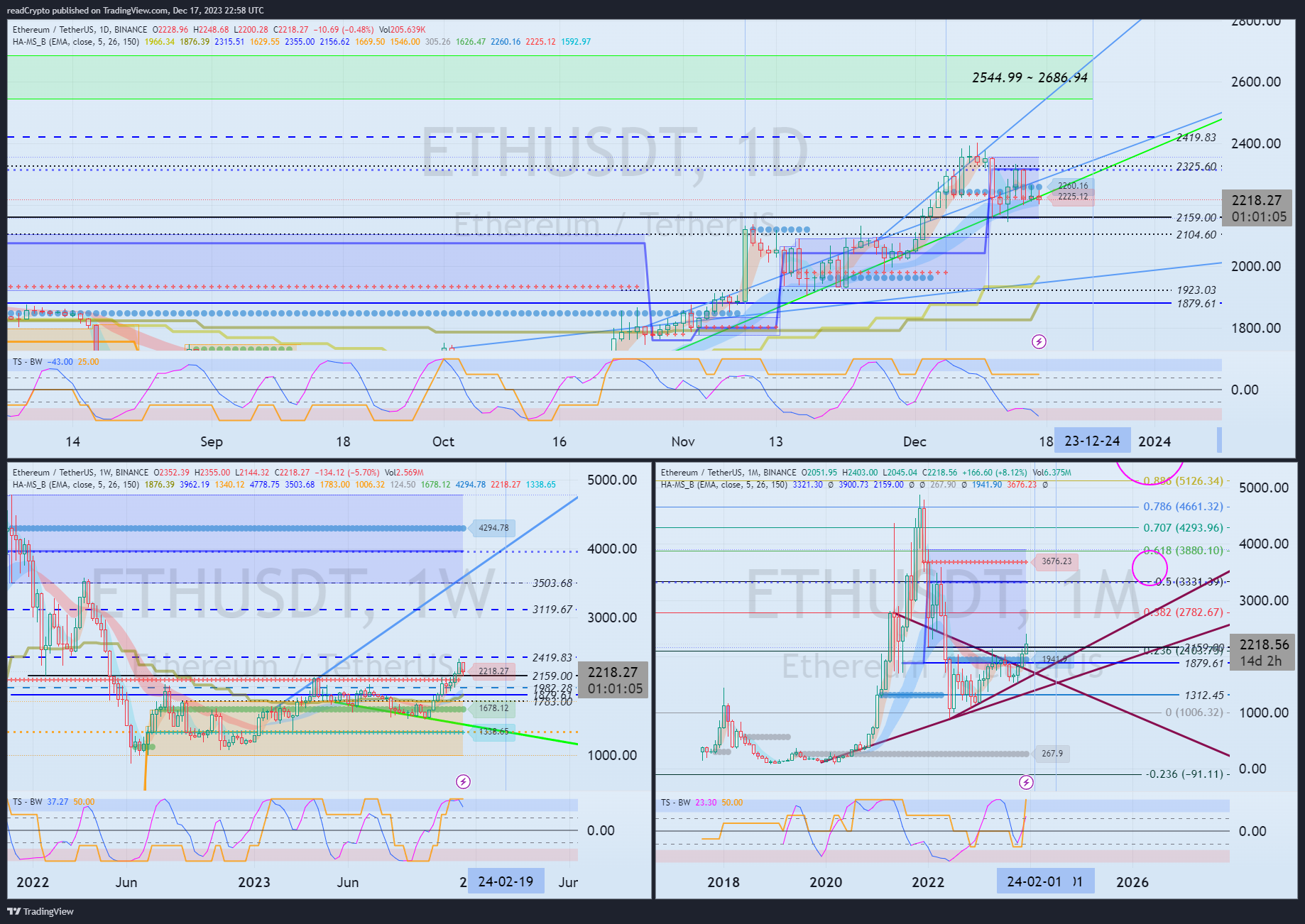 BINANCE:ETHUSDT Chart Image by readCrypto