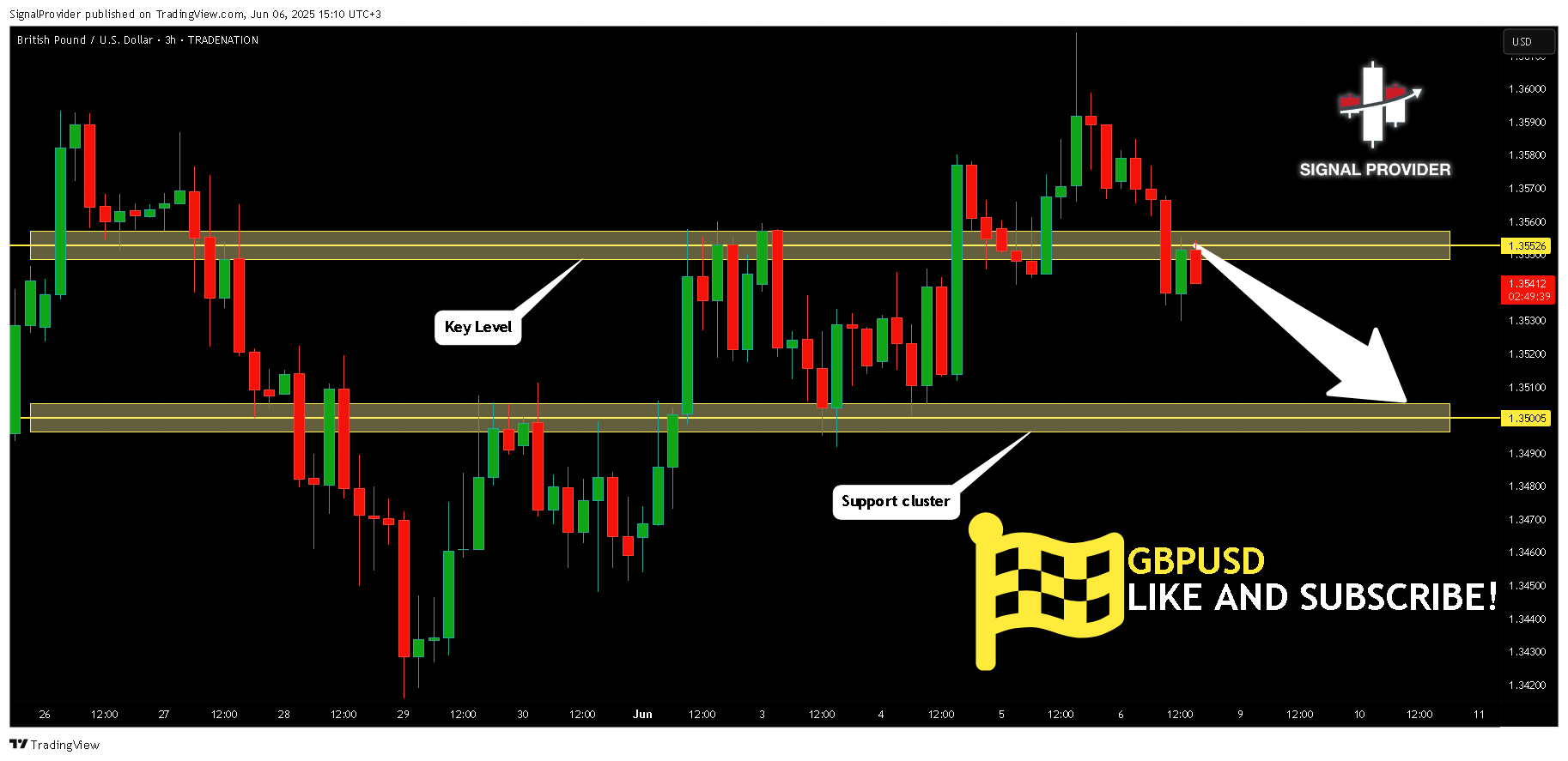 TRADENATION:GBPUSD Chart Image by SignalProvider