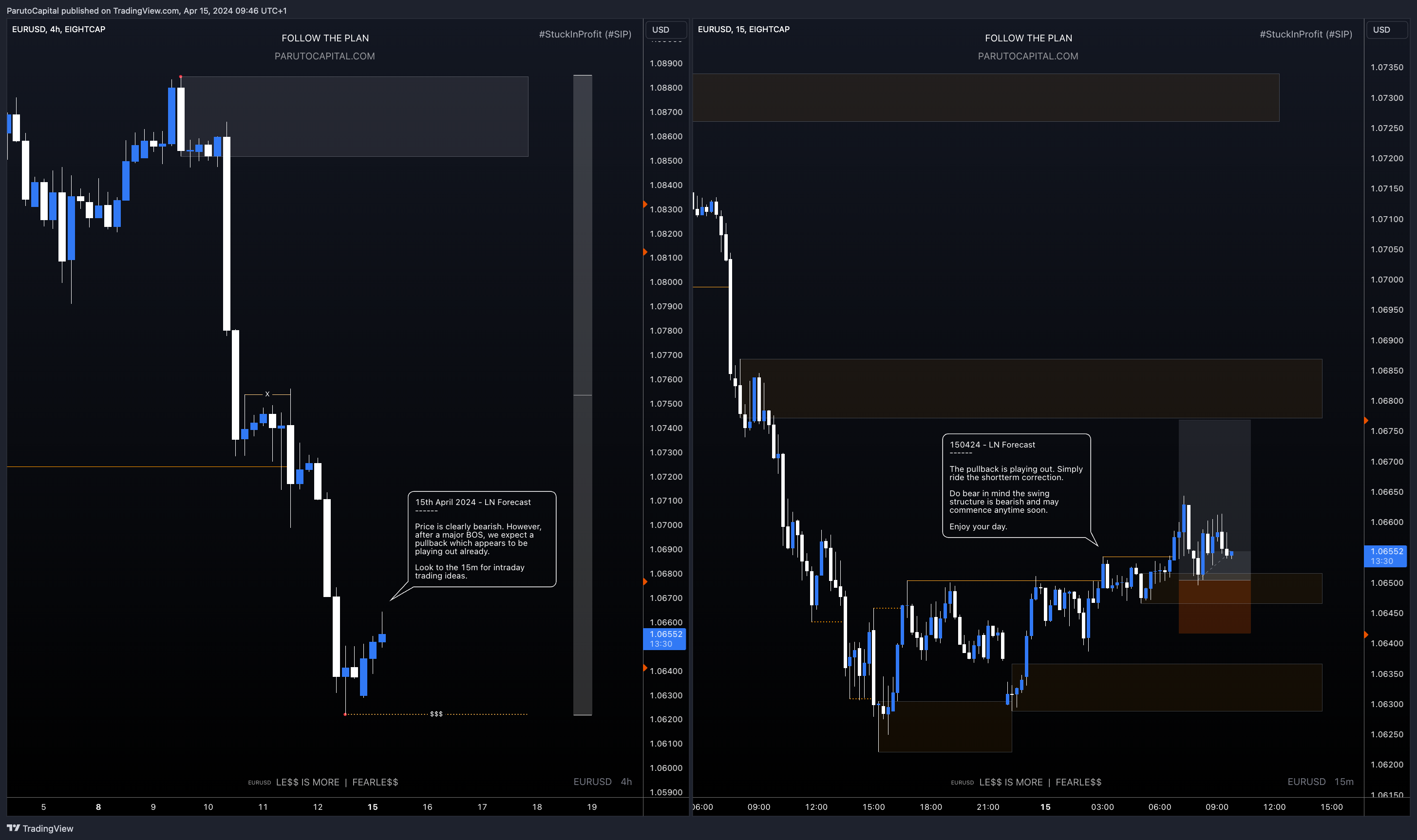 EIGHTCAP:EURUSD Chart Image by ParutoCapital