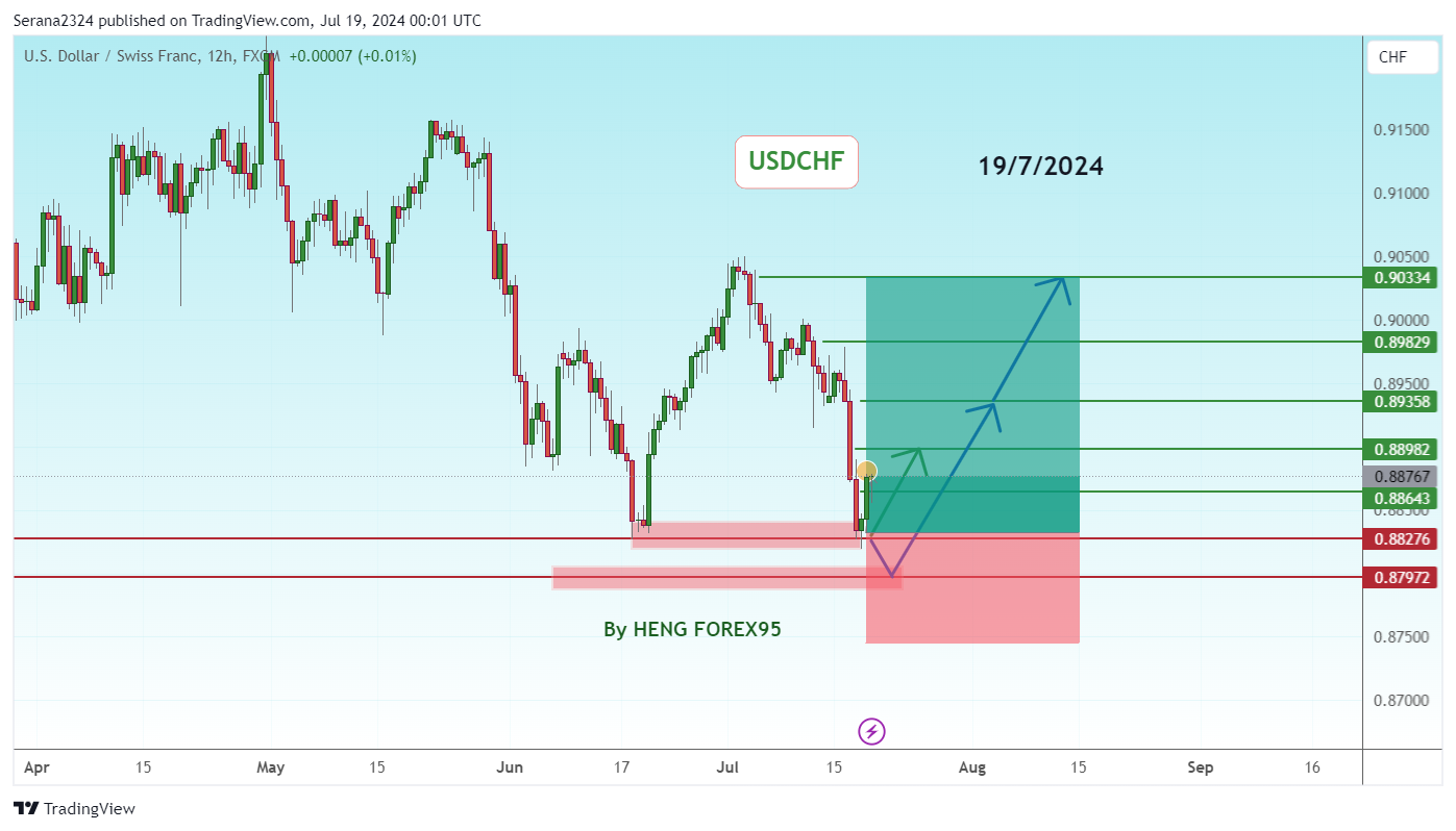 FX:USDCHF Chart Image by Serana2324