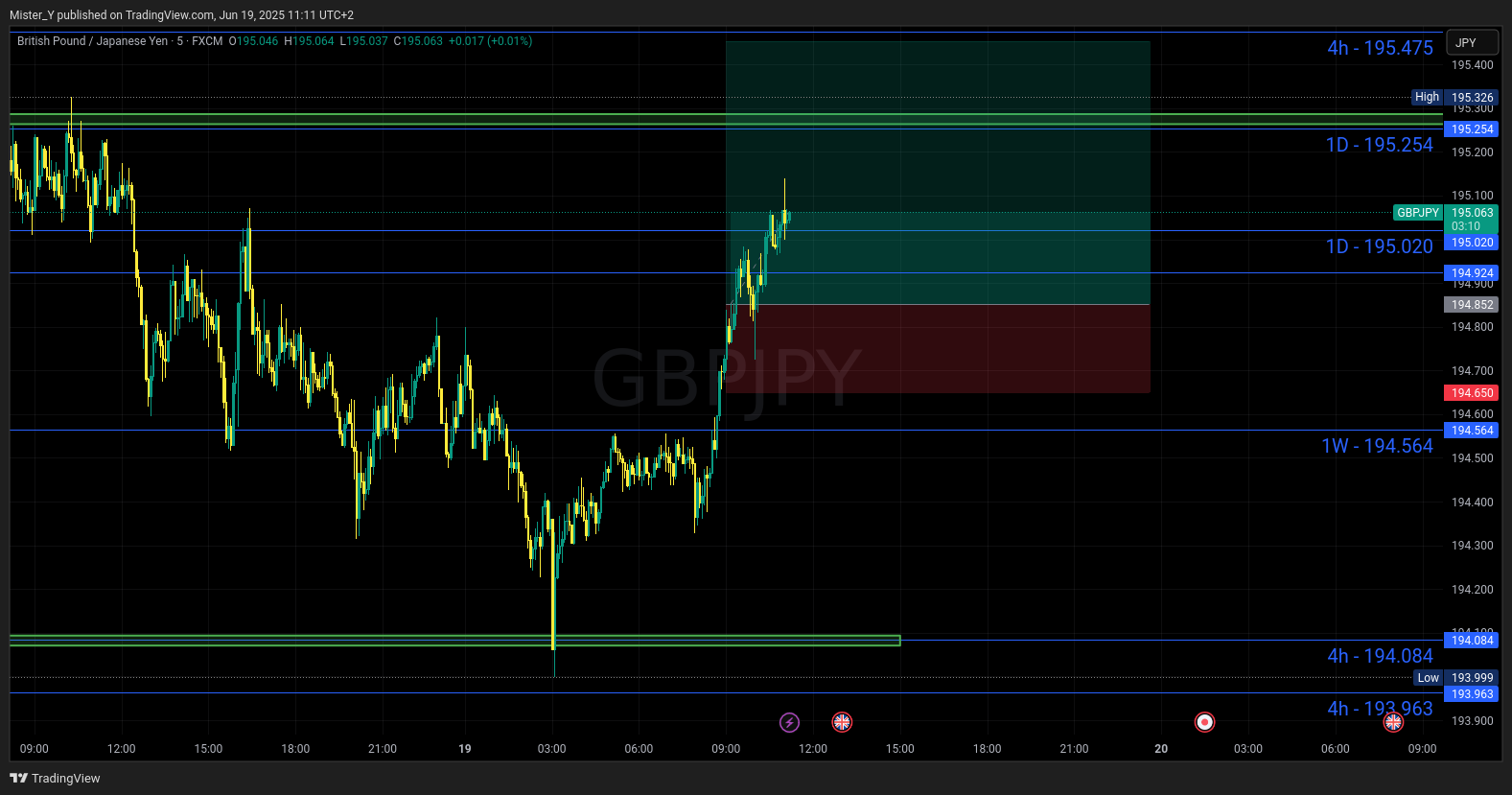 FX:GBPJPY Chart Image by Mister_Y