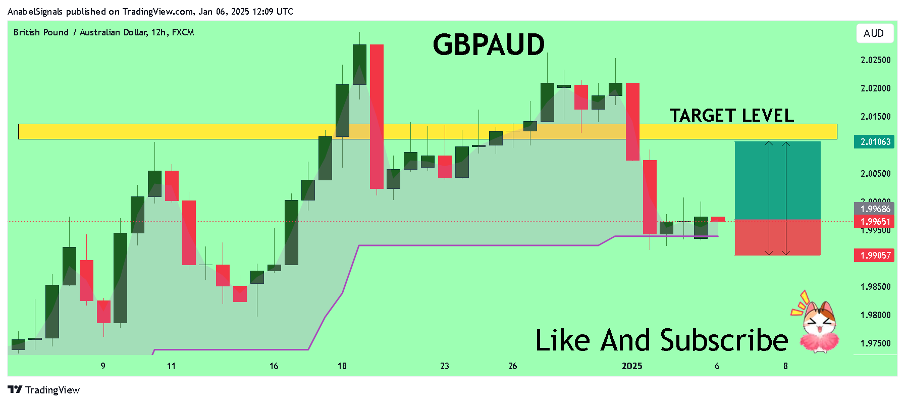 FX:GBPAUD Chart Image by AnabelSignals