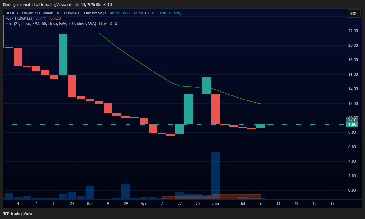 COINBASE:TRUMPUSD Chart Image by Kindlegem