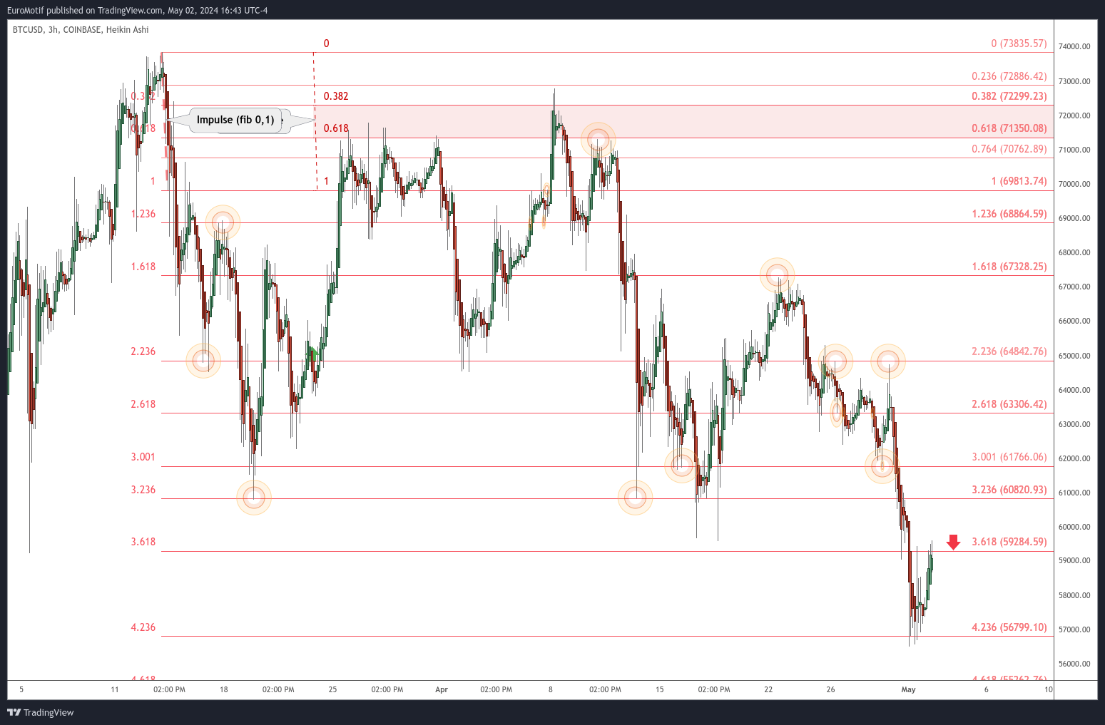 COINBASE:BTCUSD Chart Image by EuroMotif