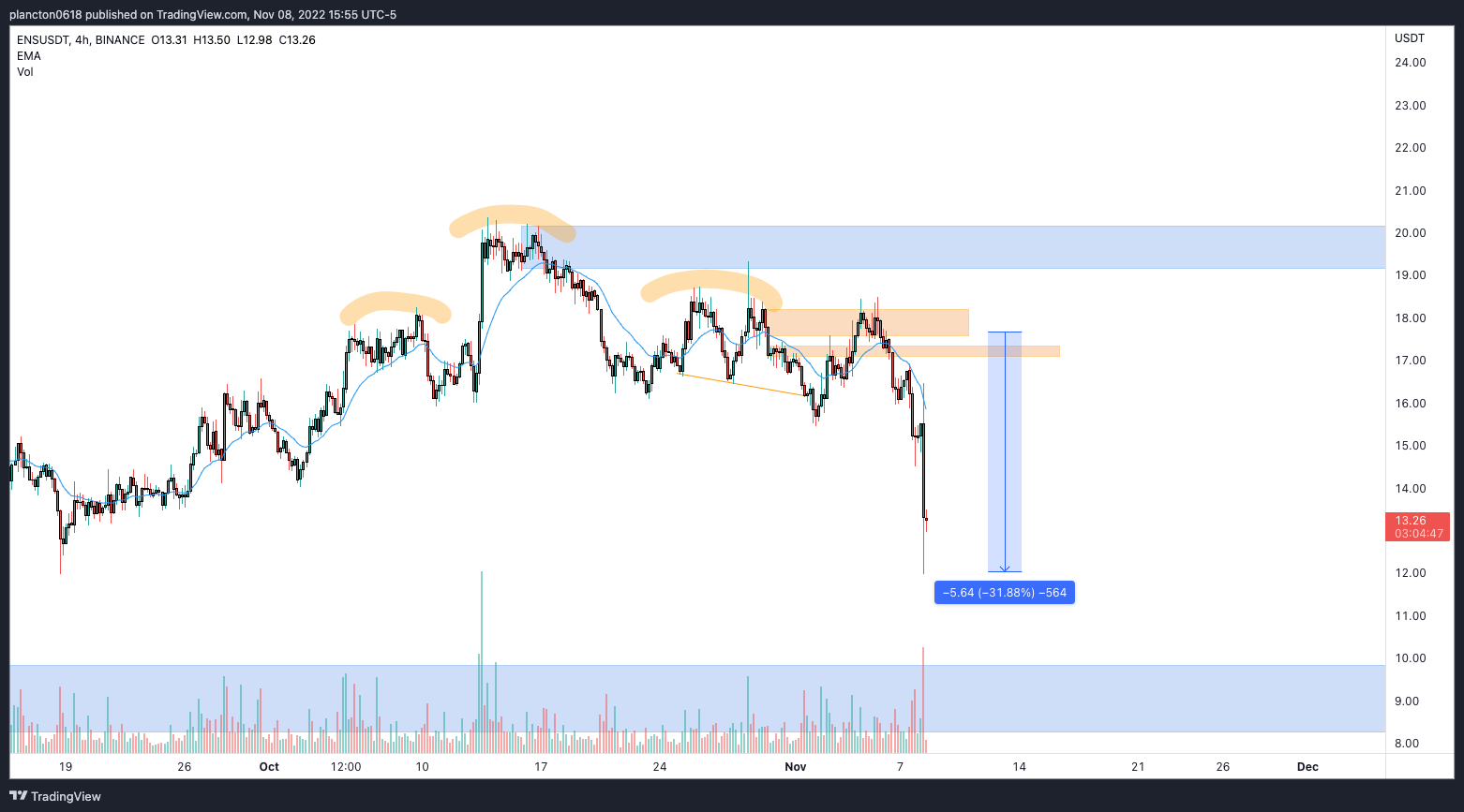 BINANCE:ENSUSDT Chart Image by InkyGrip