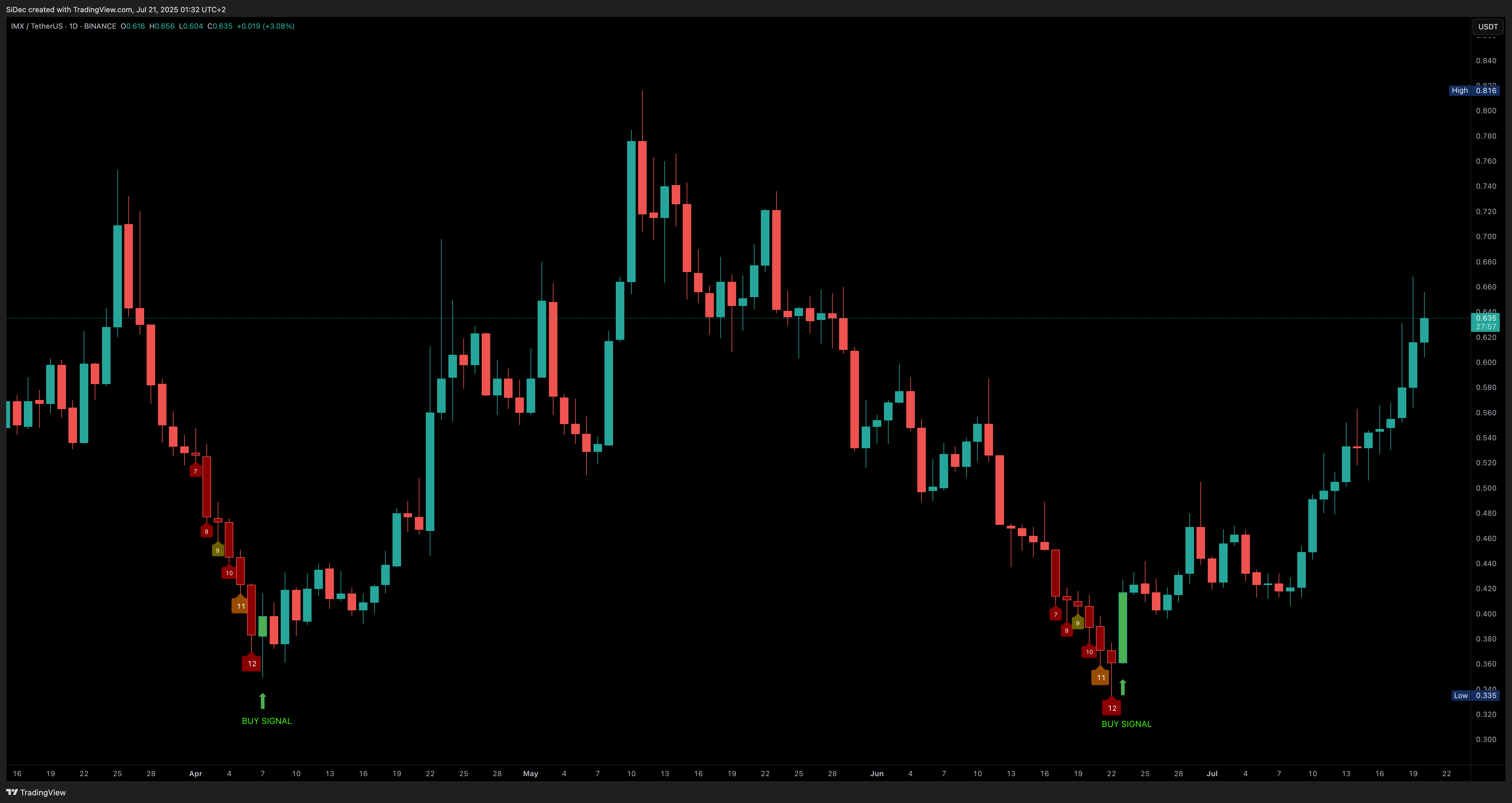 BINANCE:IMXUSDT Chart Image by SiDec