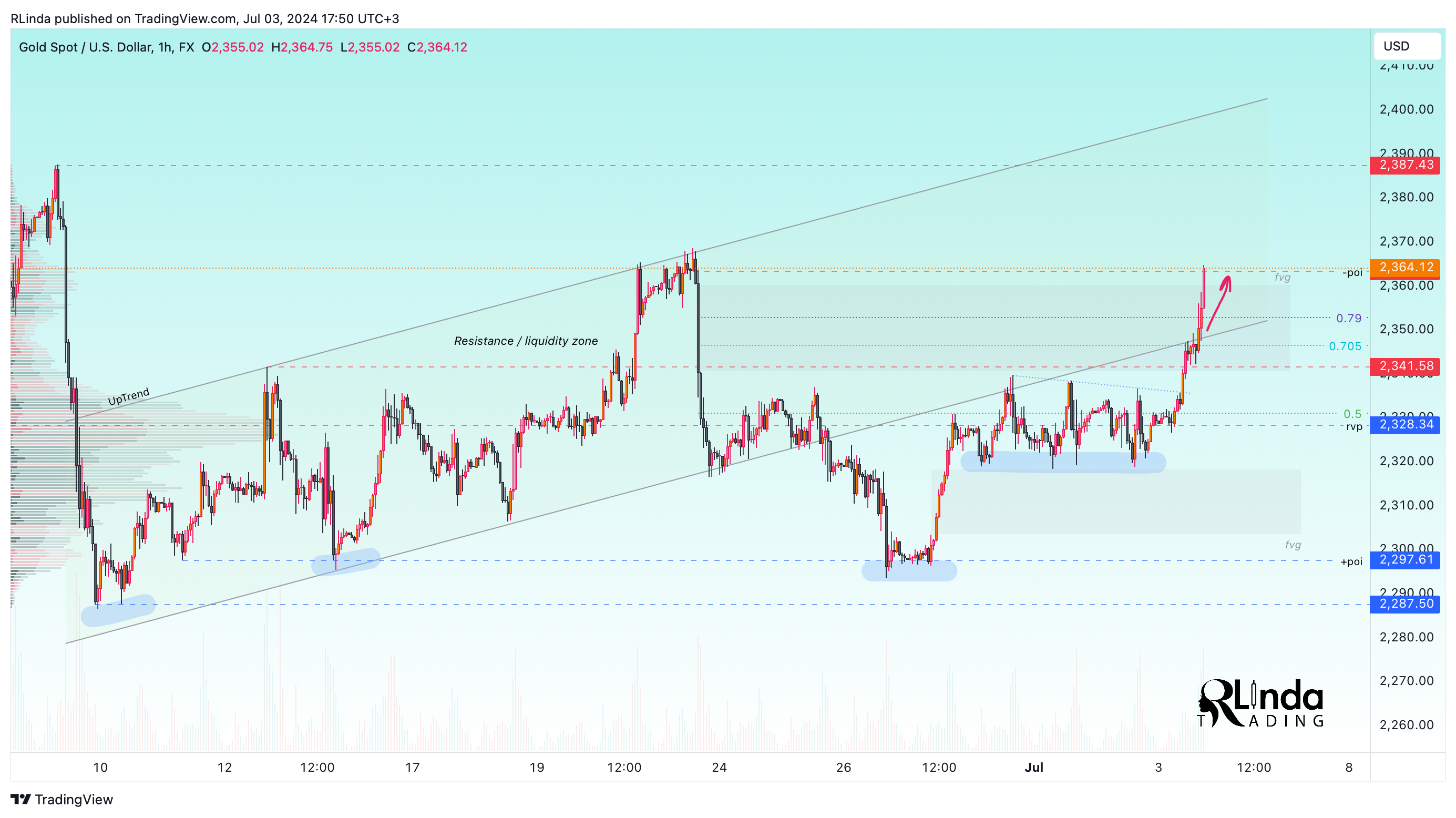 FX:XAUUSD Chart Image by RLinda