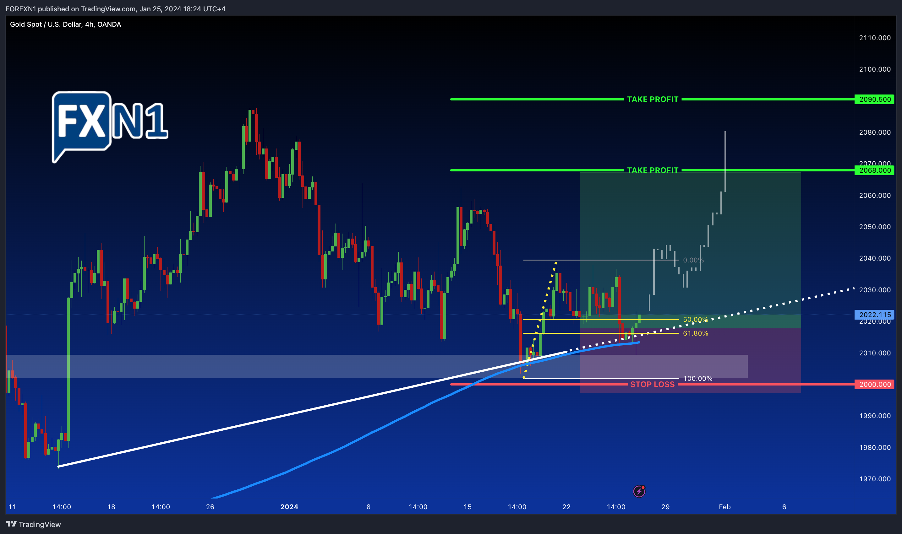 OANDA:XAUUSD Chart Image by FOREXN1