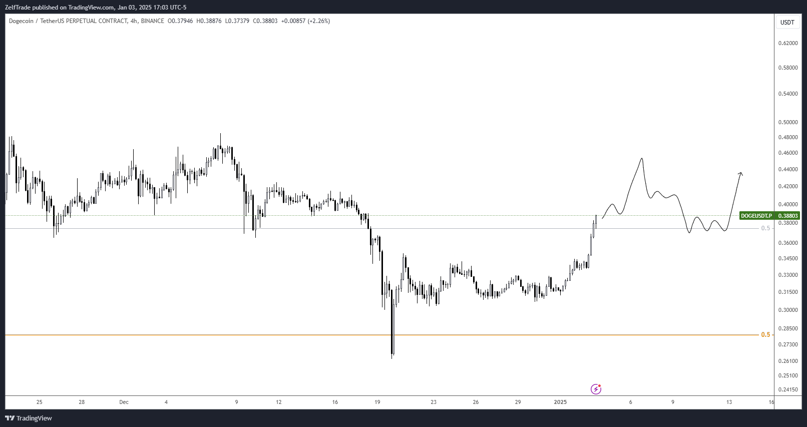 BINANCE:DOGEUSDT.P Chart Image by ZelfTrade
