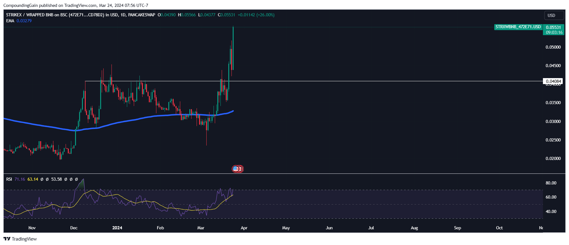 PANCAKESWAP:STRXWBNB_472E71.USD Chart Image by CompoundingGain