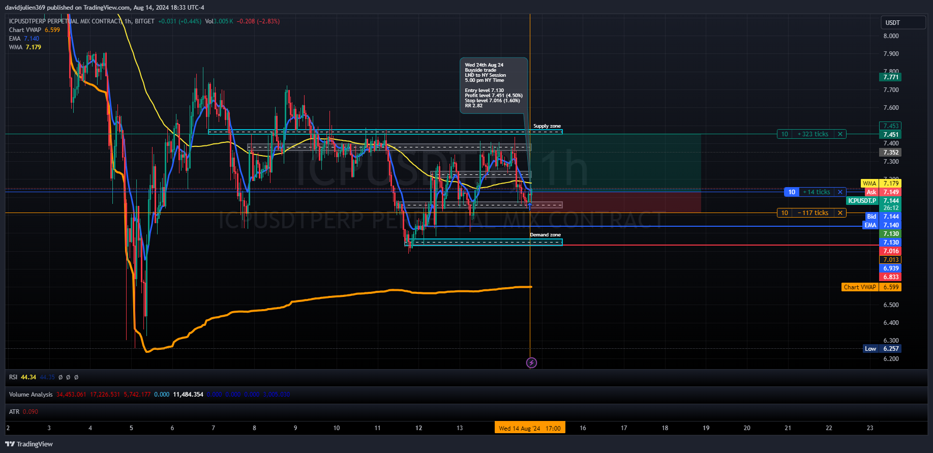 BITGET:ICPUSDT.P Chart Image by davidjulien369