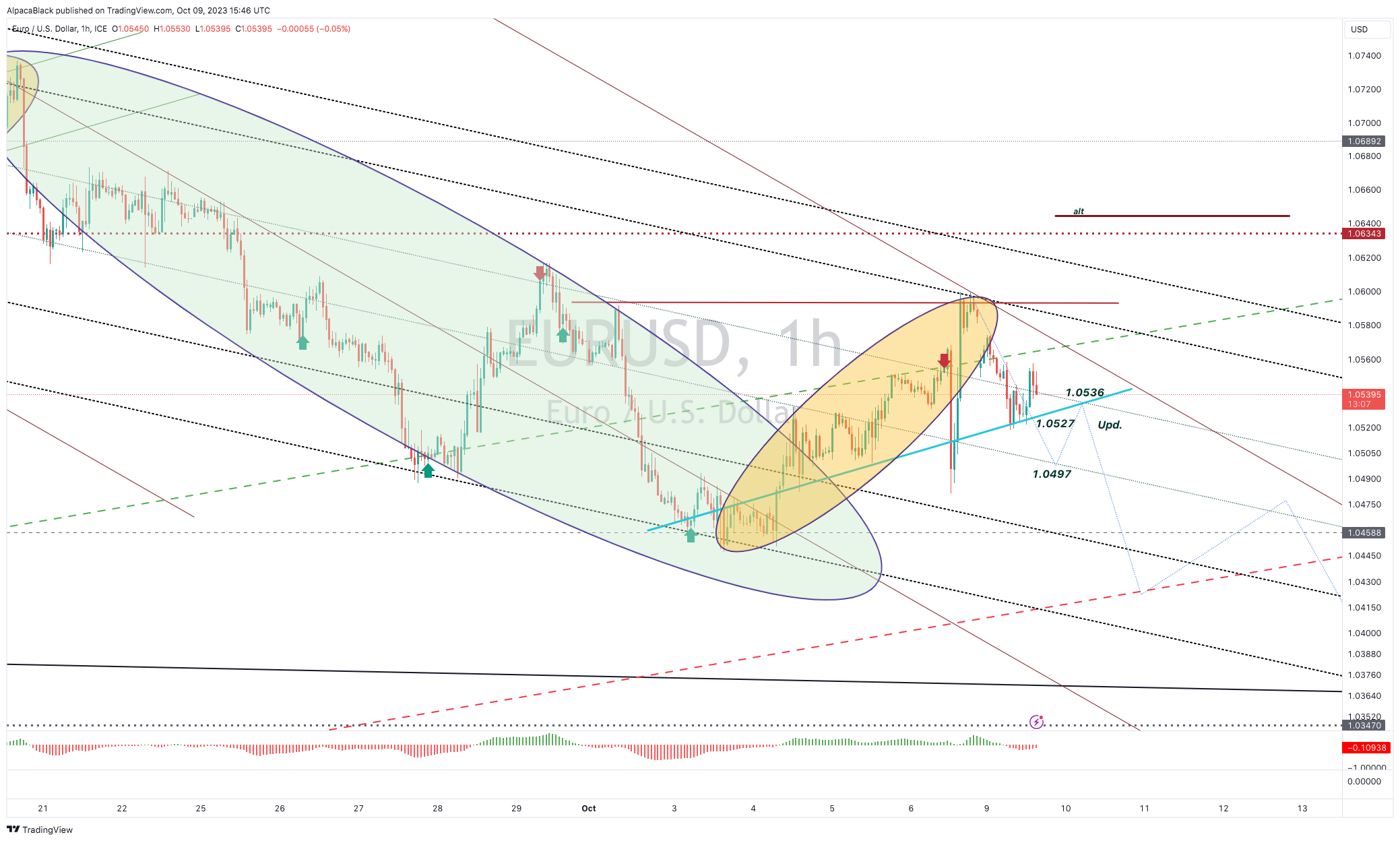 FX_IDC:EURUSD Chart Image by AlpacaBlack