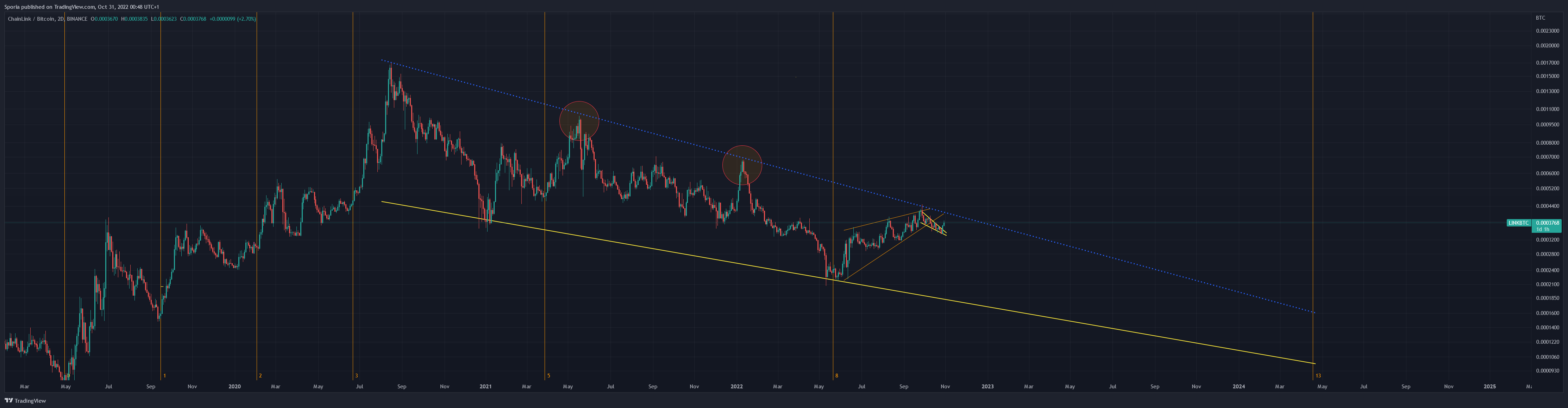 BINANCE:LINKBTC Chart Image by Sporia