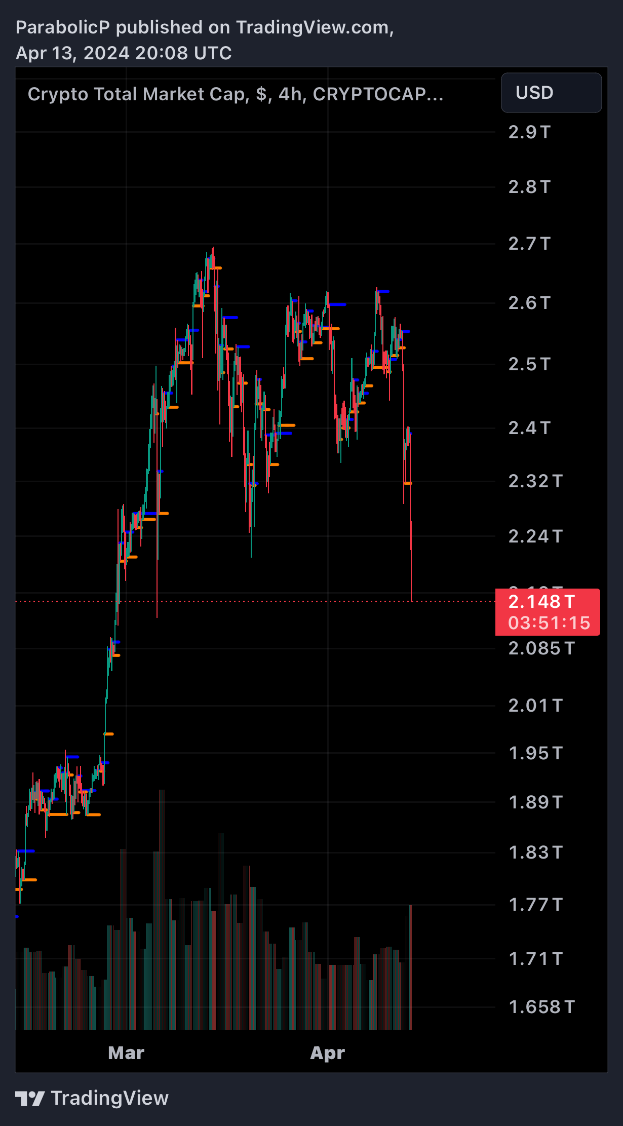 CRYPTOCAP:TOTAL Chart Image by ParabolicP