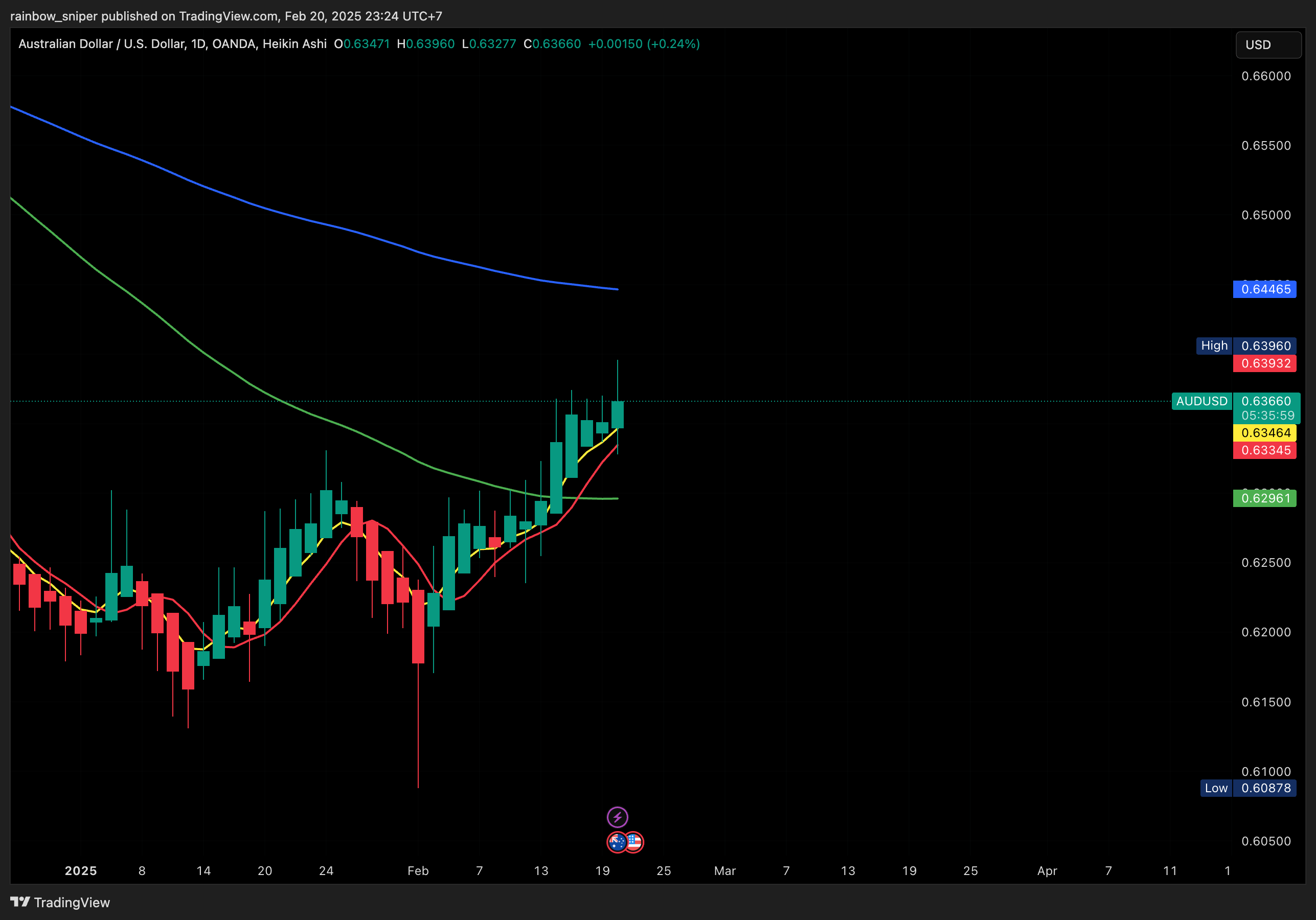 OANDA:AUDUSD Chart Image by rainbow_sniper