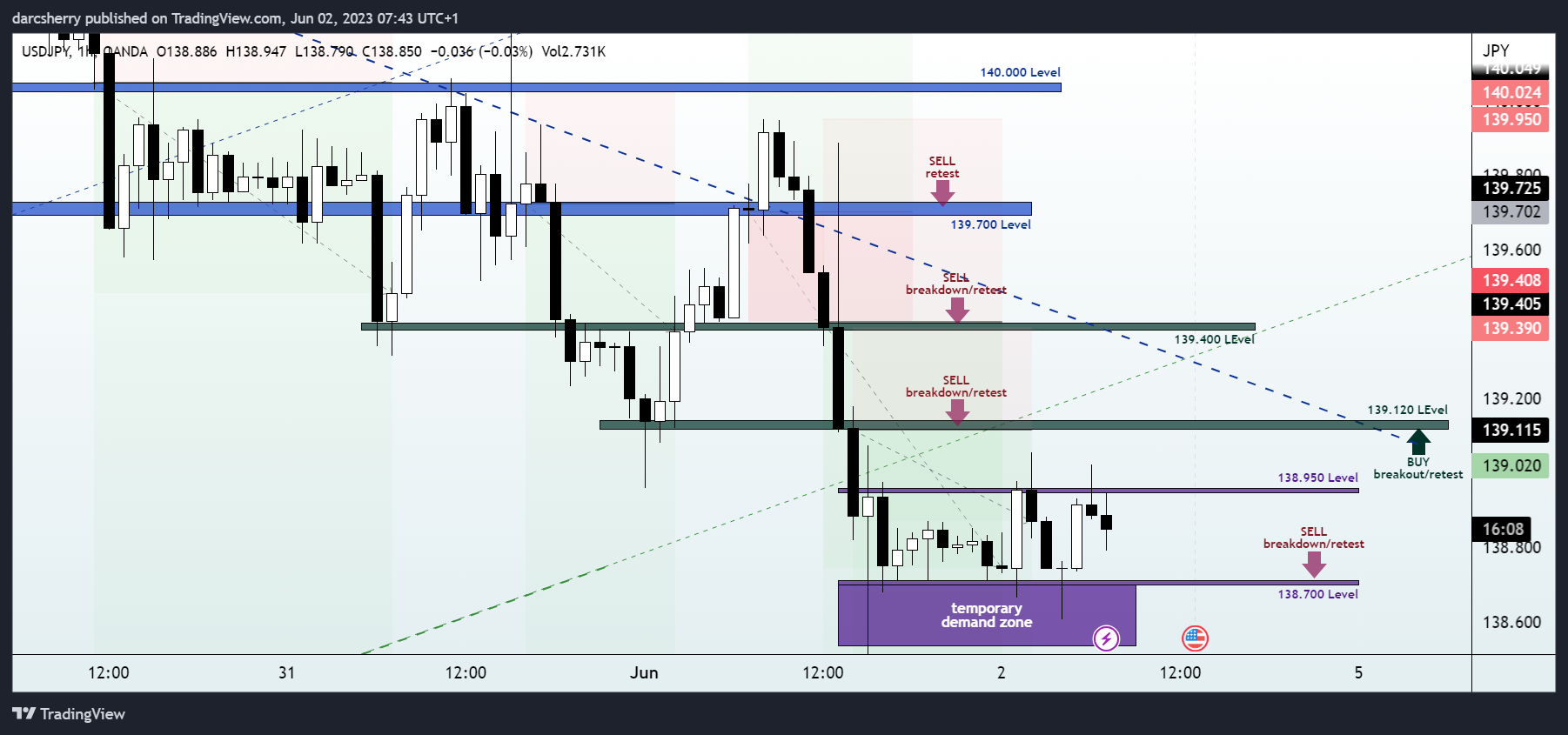 OANDA:USDJPY Chart Image by darcsherry