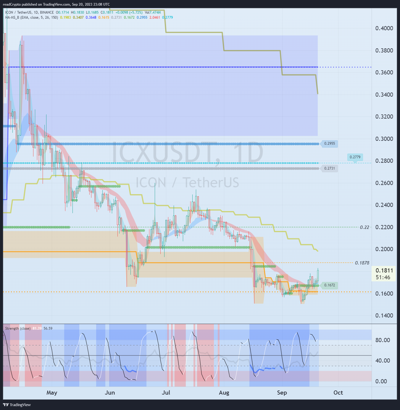 BINANCE:ICXUSDT Chart Image by readCrypto