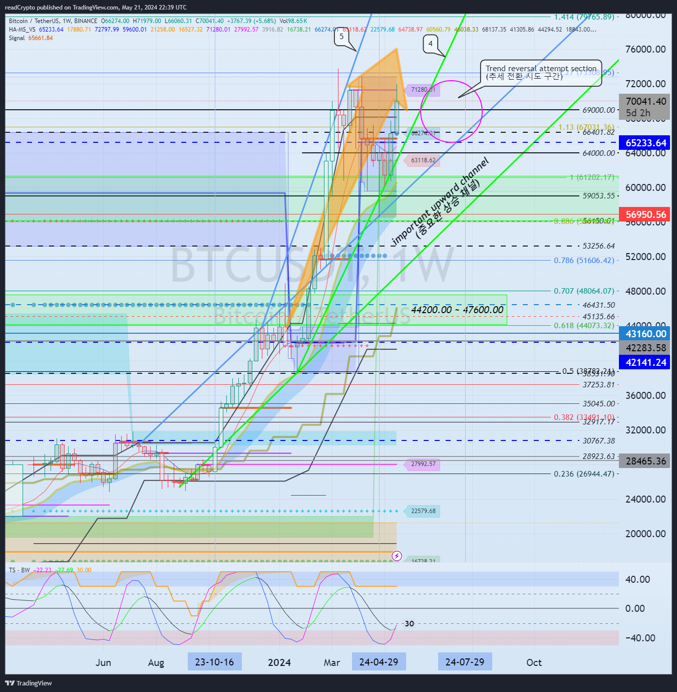 BINANCE:BTCUSDT Chart Image by readCrypto