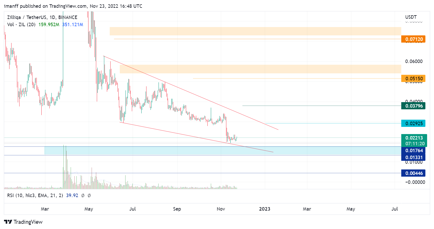 BINANCE:ZILUSDT Chart Image by imanff