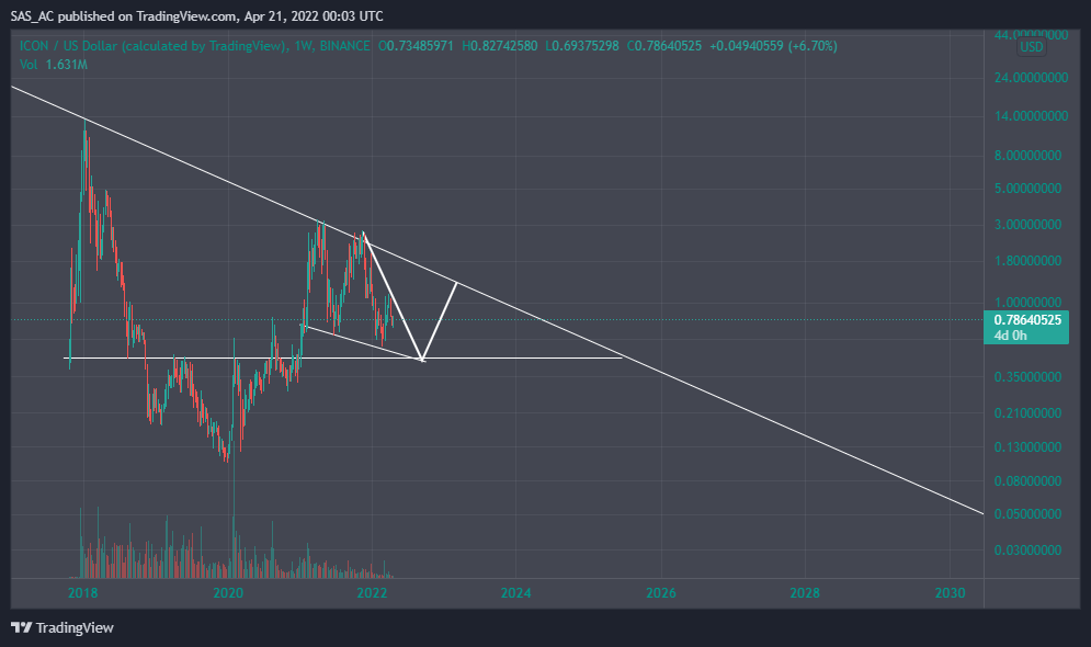 BINANCE:ICXUSD Chart Image by SAS_AC