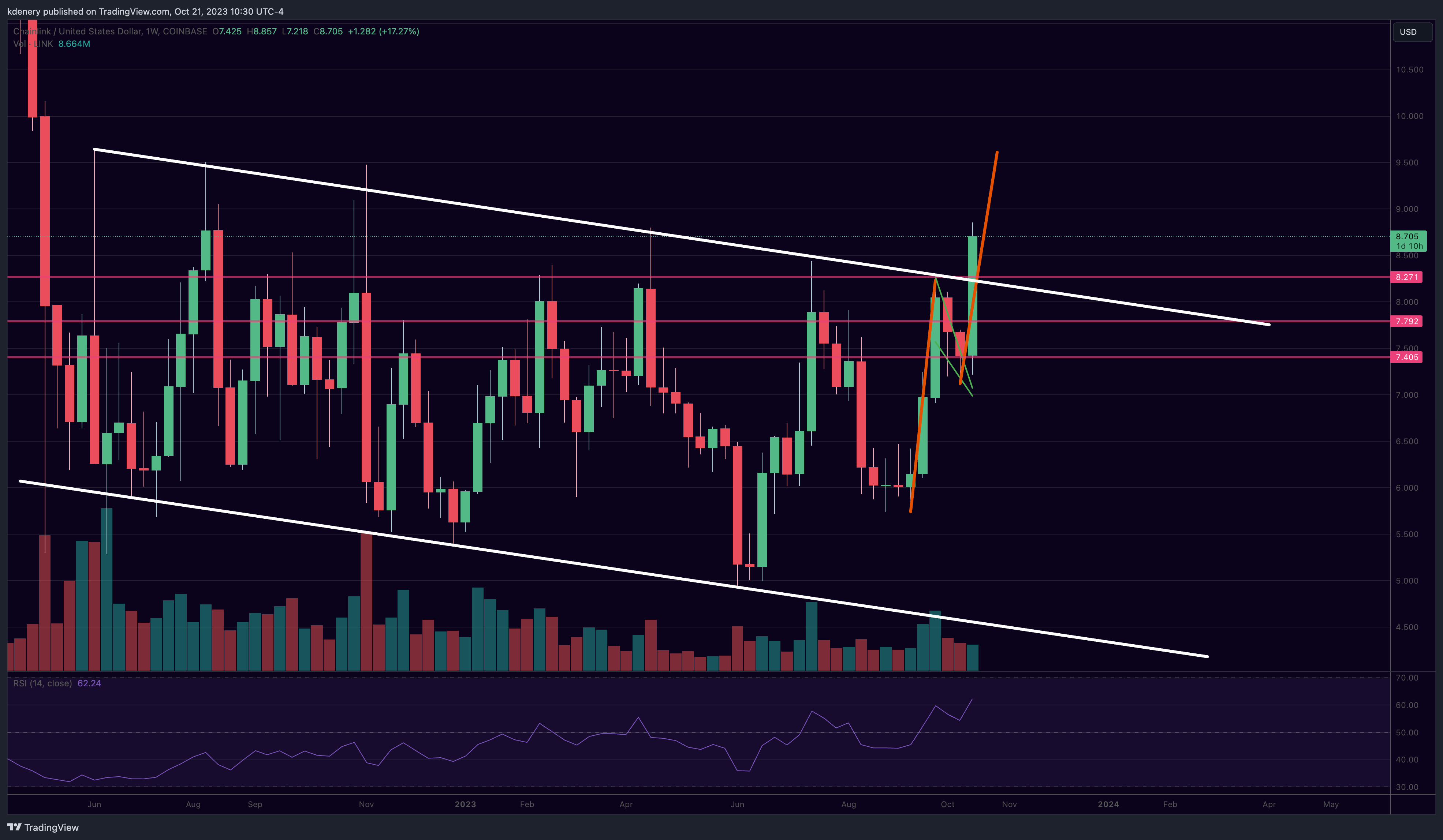 COINBASE:LINKUSD Chart Image by kdenery