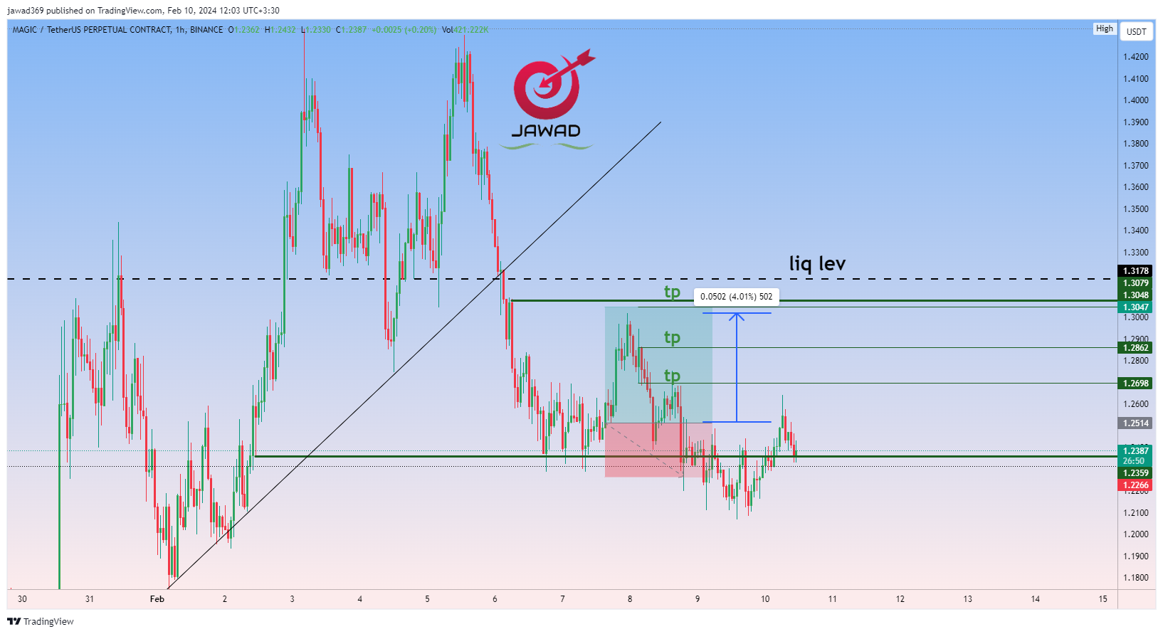 BINANCE:MAGICUSDT.P Chart Image by jawad369