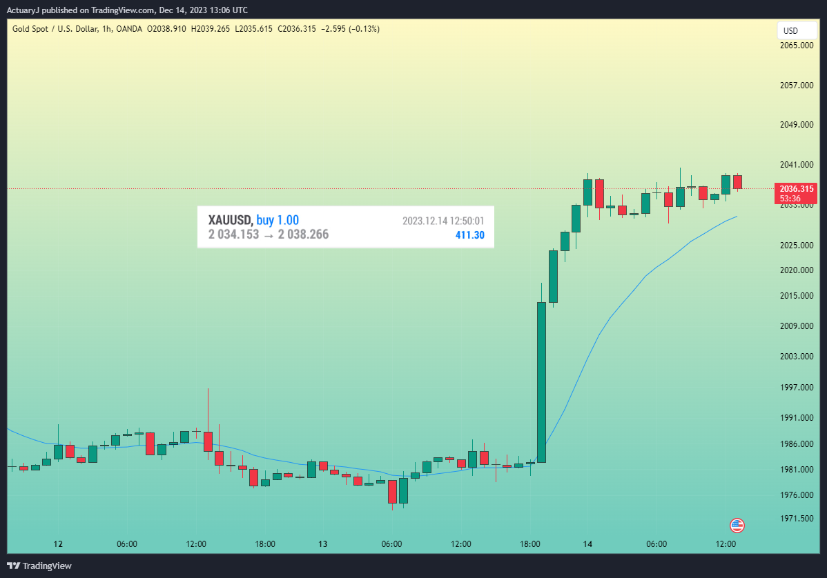 OANDA:XAUUSD Chart Image by ActuaryJ