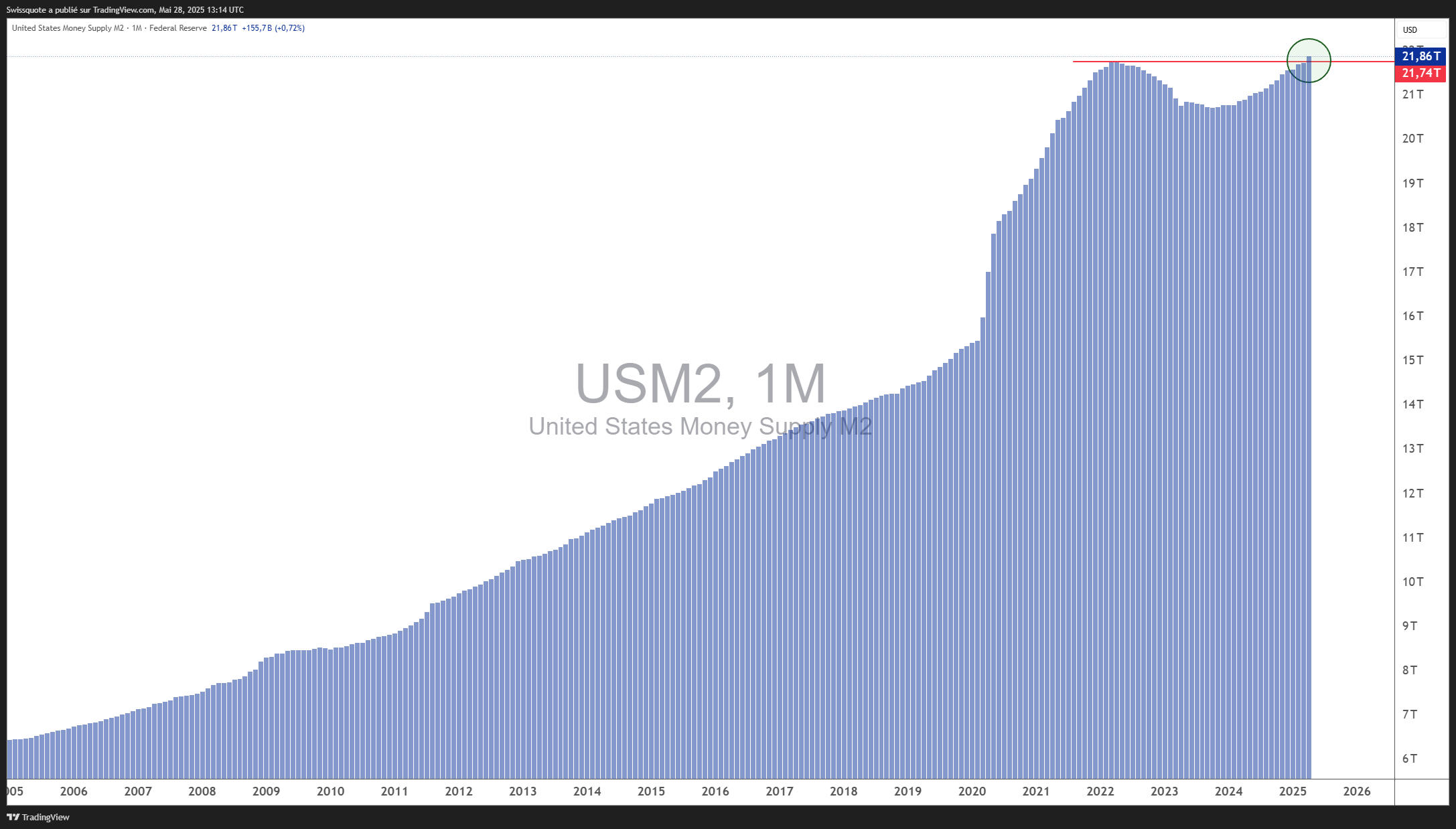 ECONOMICS:USM2 Chart Image by Swissquote