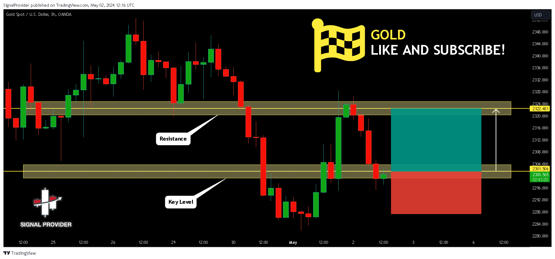 OANDA:XAUUSD Chart Image by SignalProvider