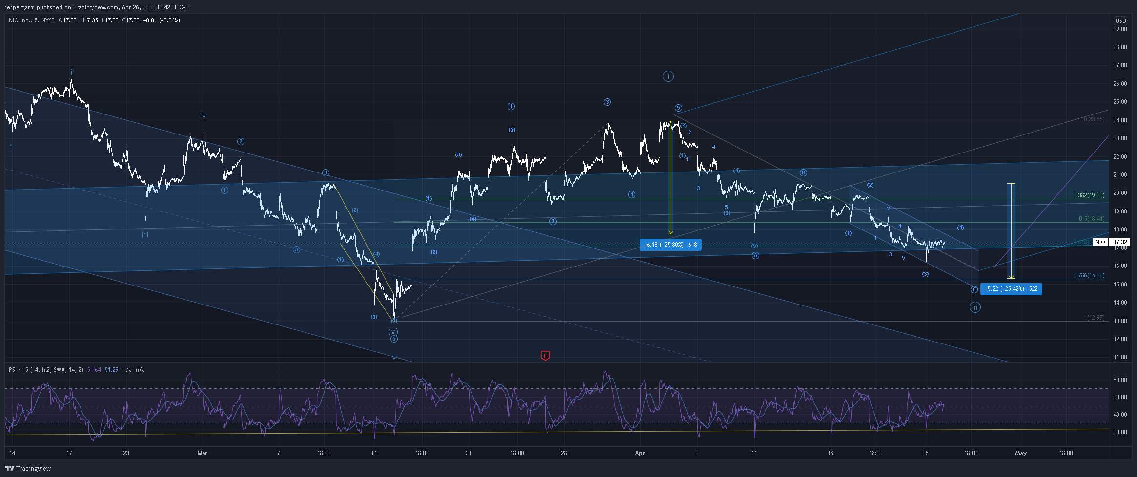 NYSE:NIO Chart Image by jespergarm