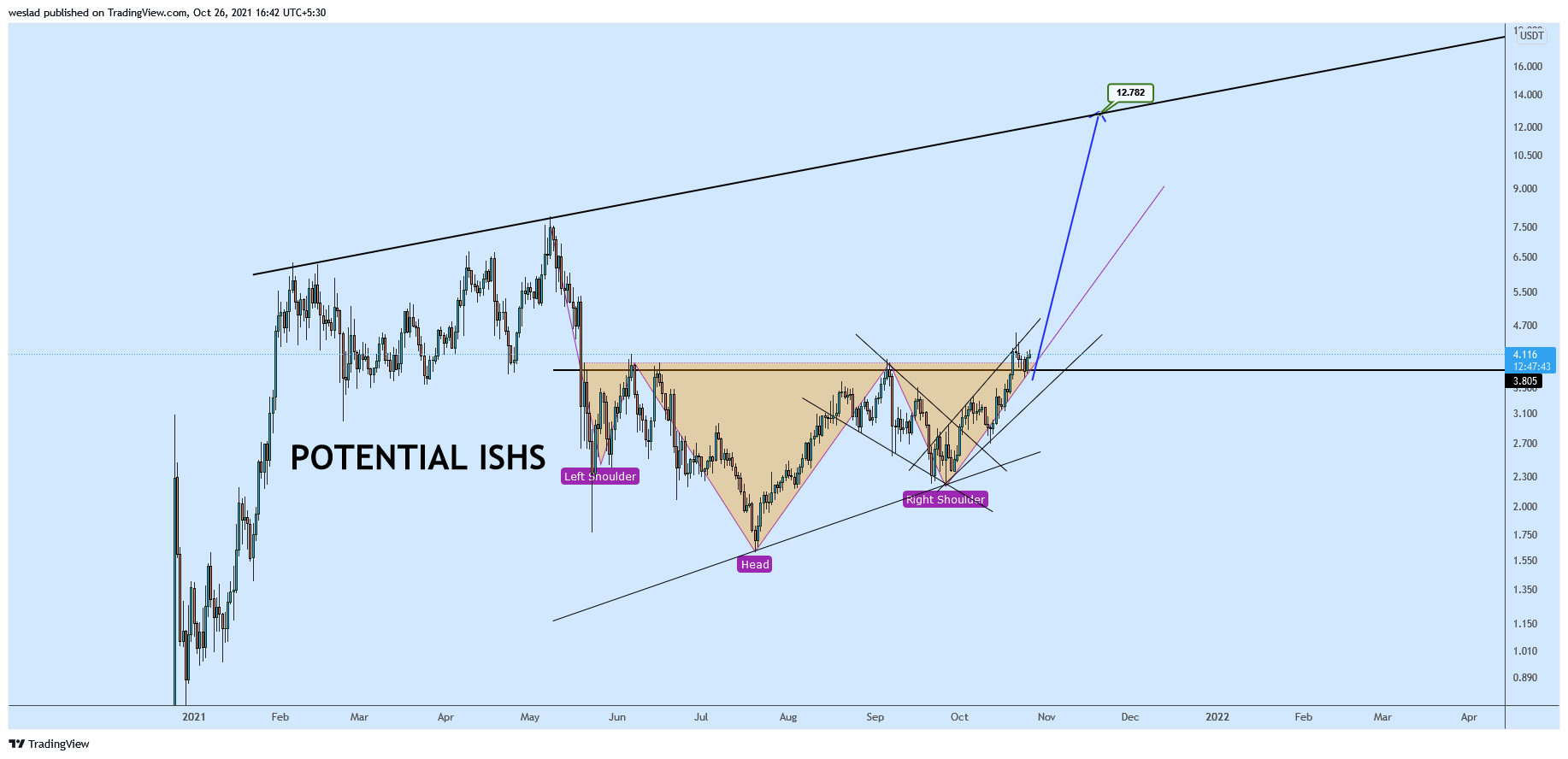 BINANCE:1INCHUSDT Chart Image by weslad
