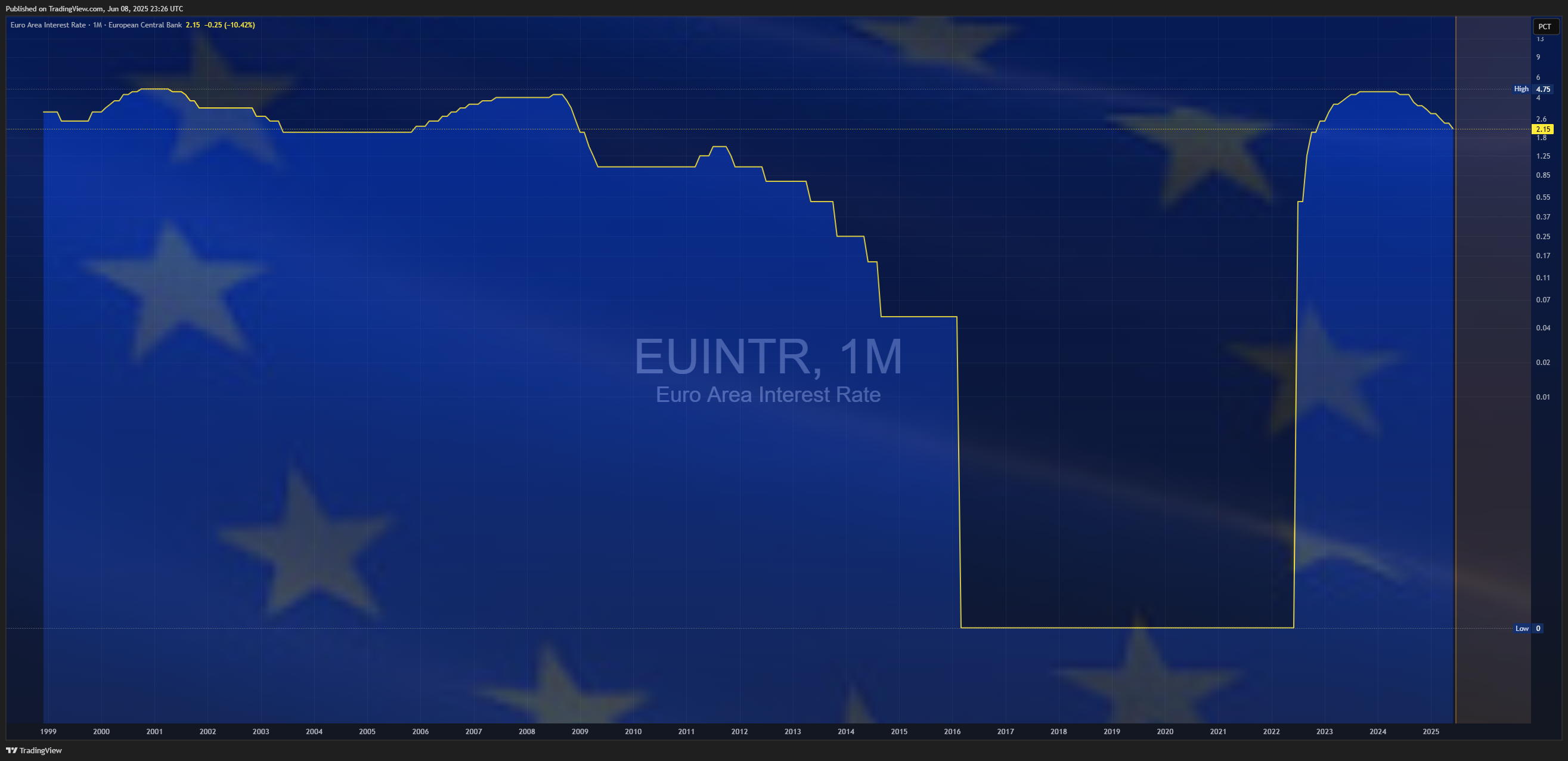 ECONOMICS:EUINTR Chart Image by Mr_J__fx