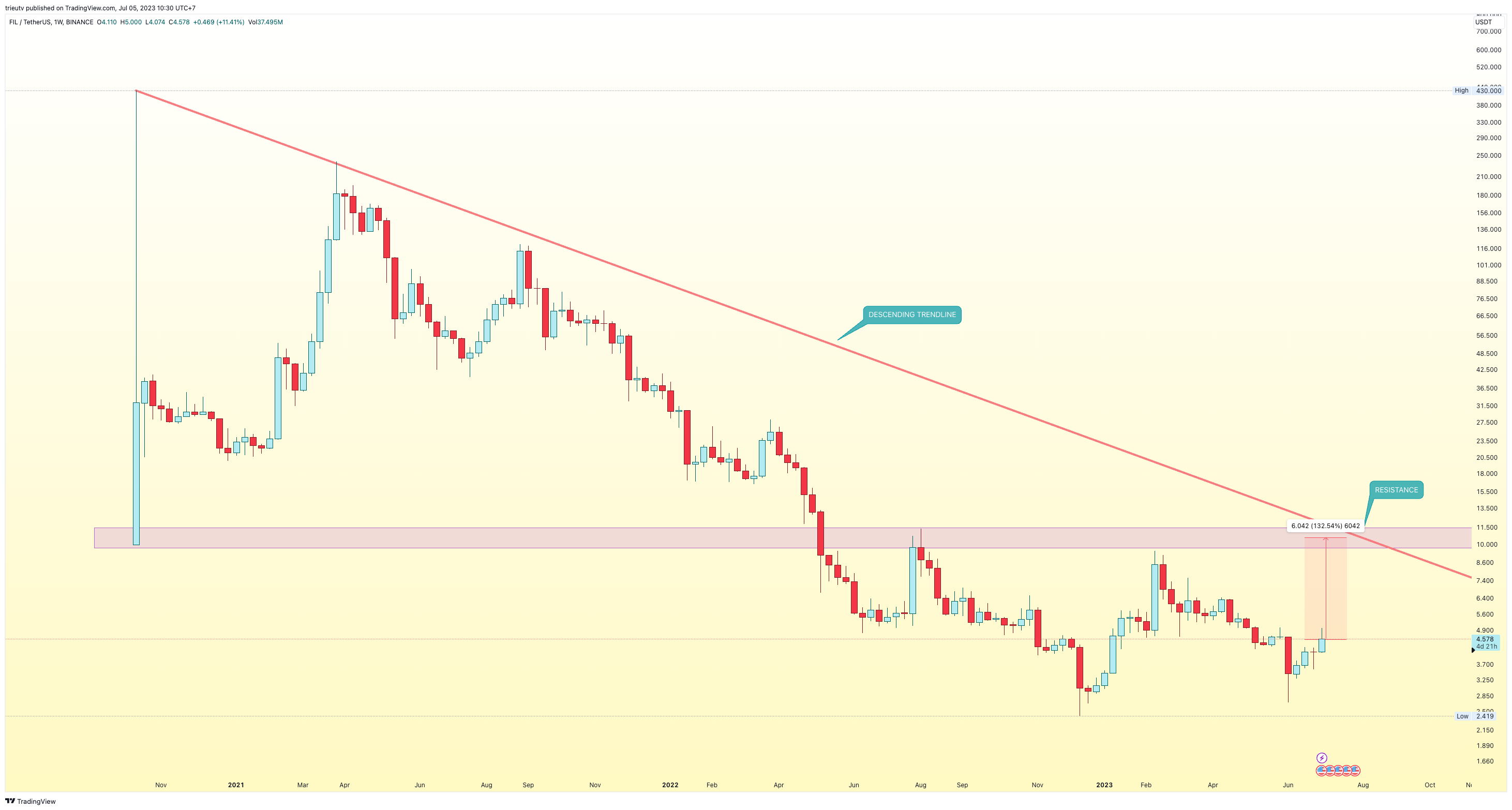 BINANCE:FILUSDT Chart Image by mileinvest