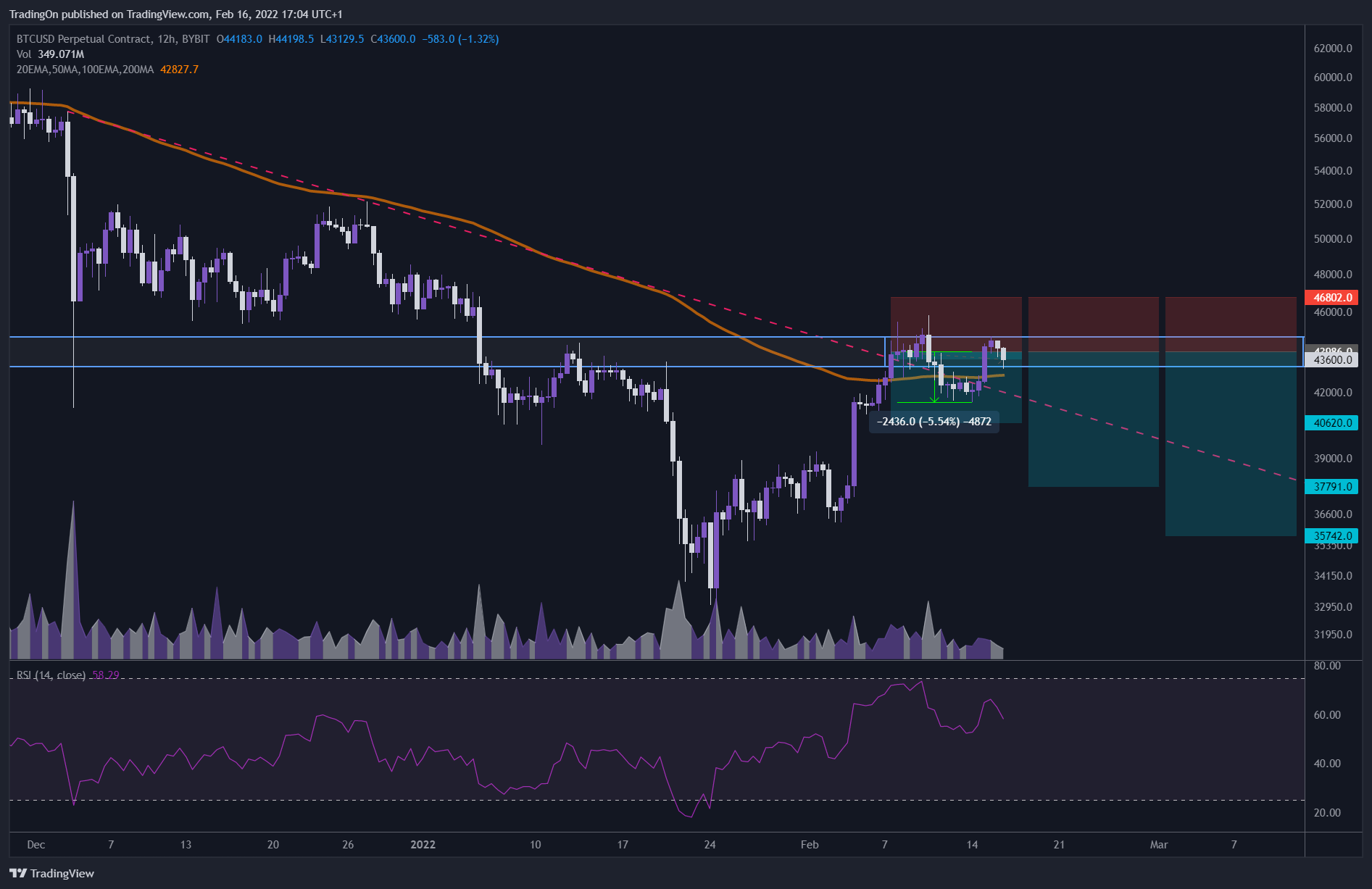 BYBIT:BTCUSD Chart Image by TradingOn